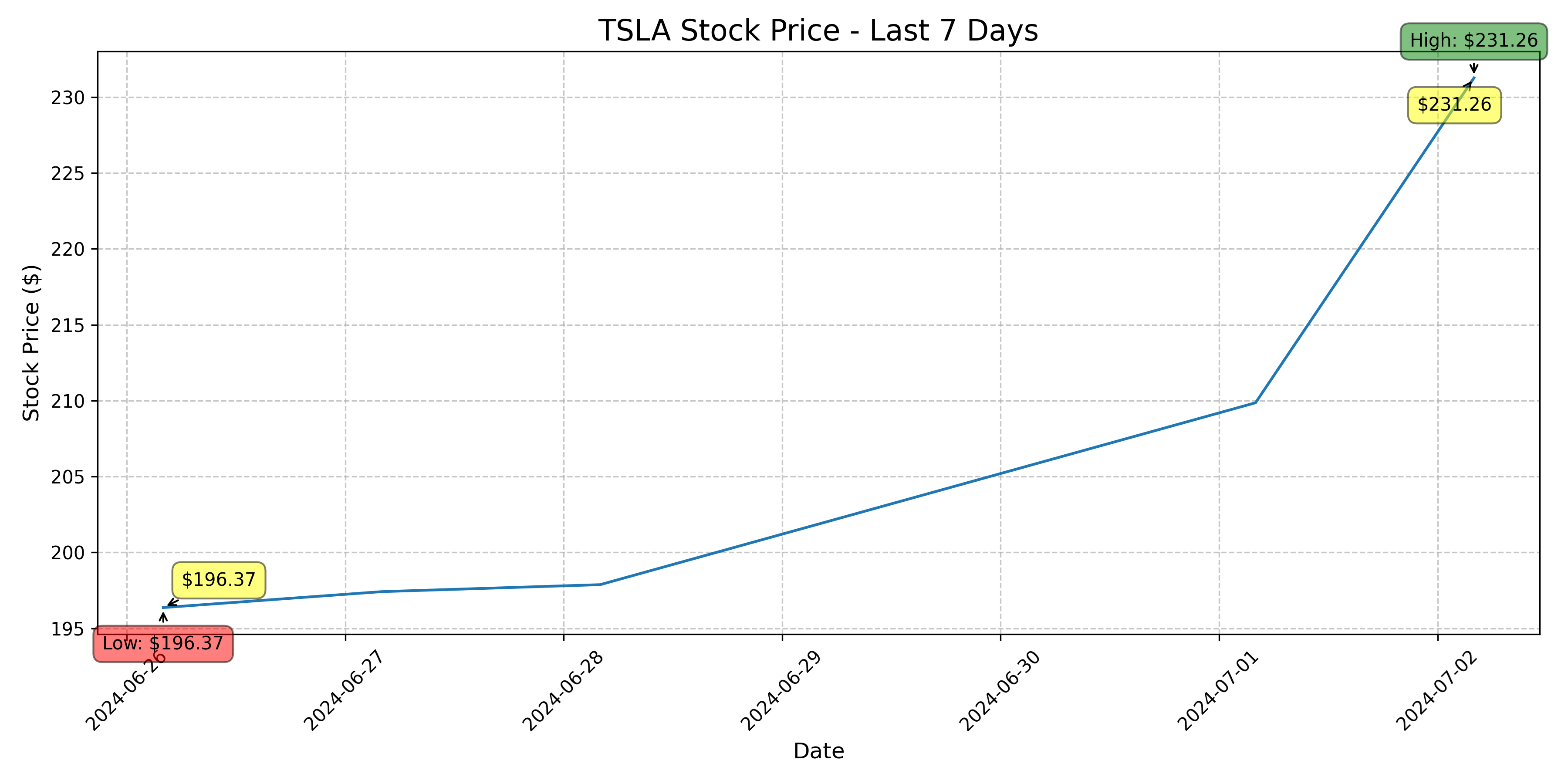 Tesla Stock Graph