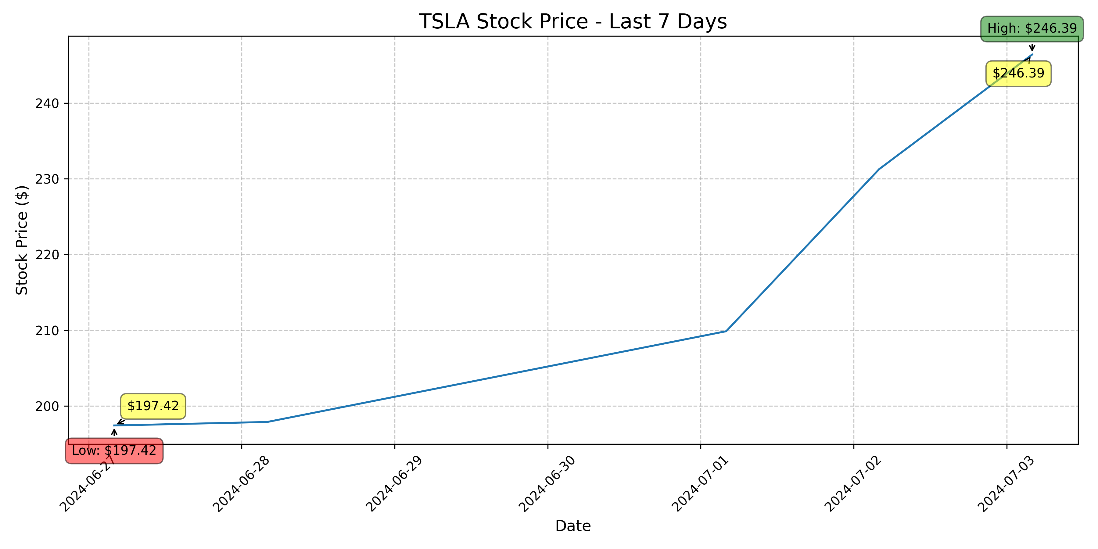 Tesla Stock Graph