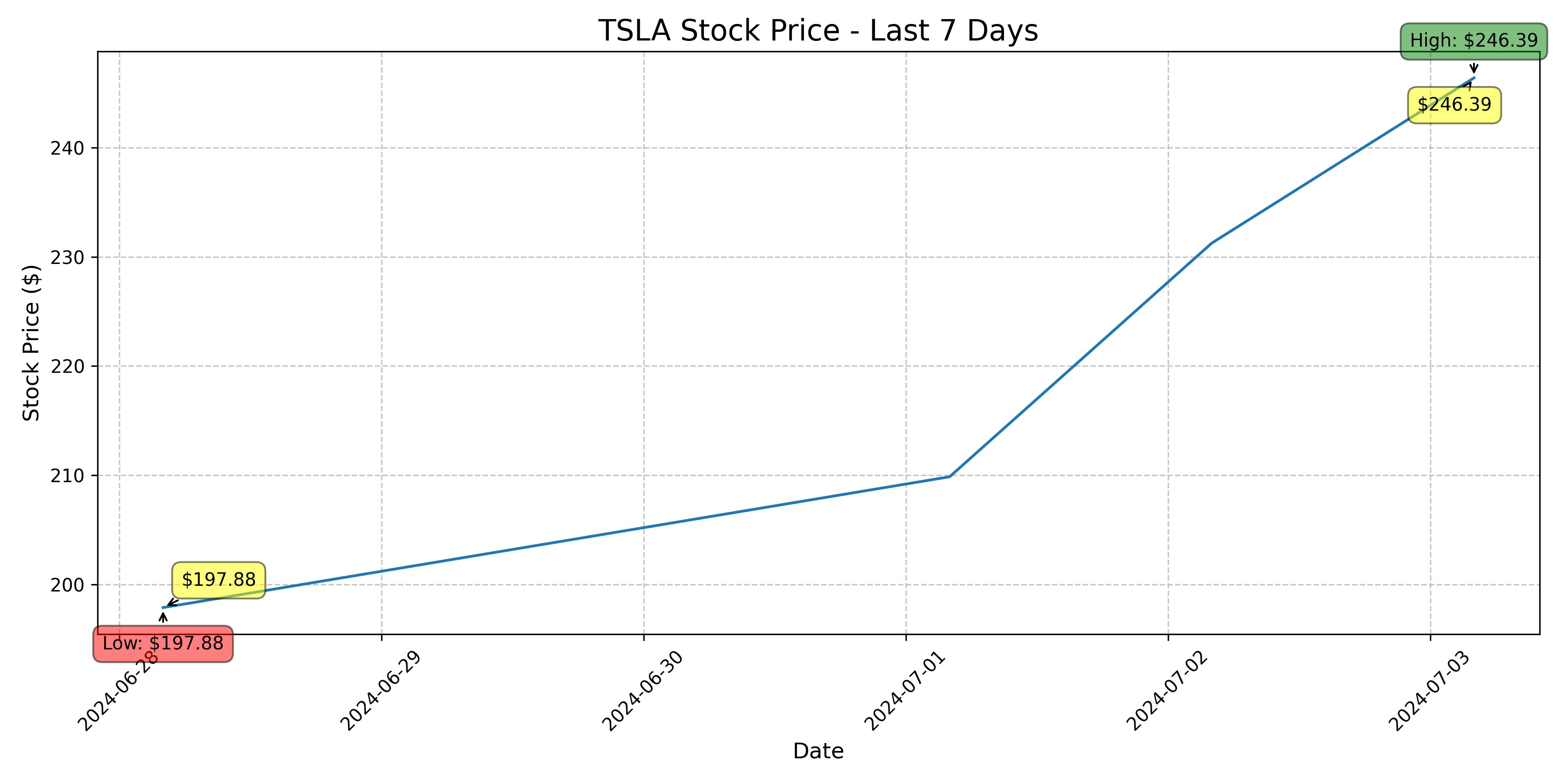 Tesla Stock Graph