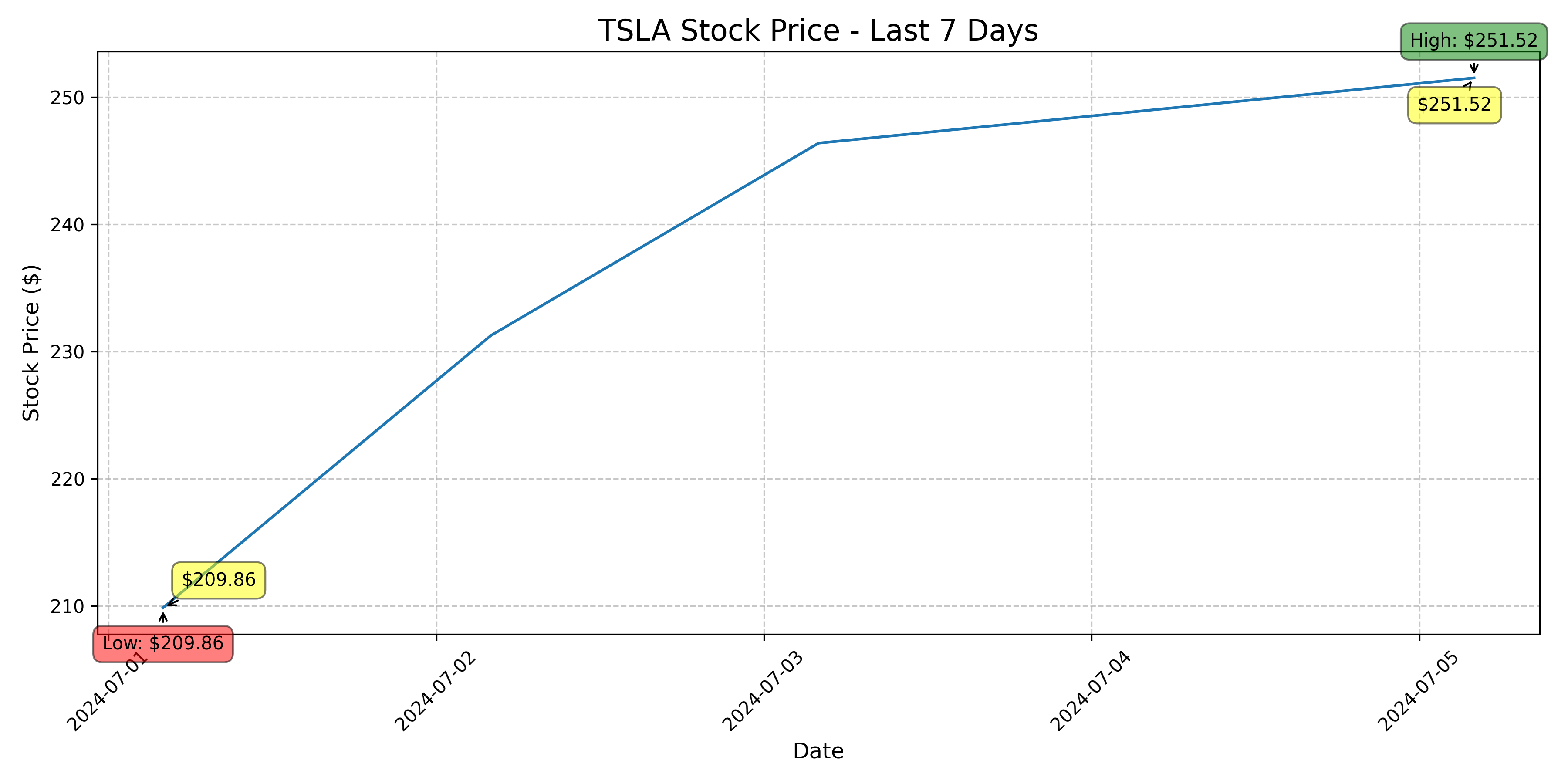 Tesla Stock Graph