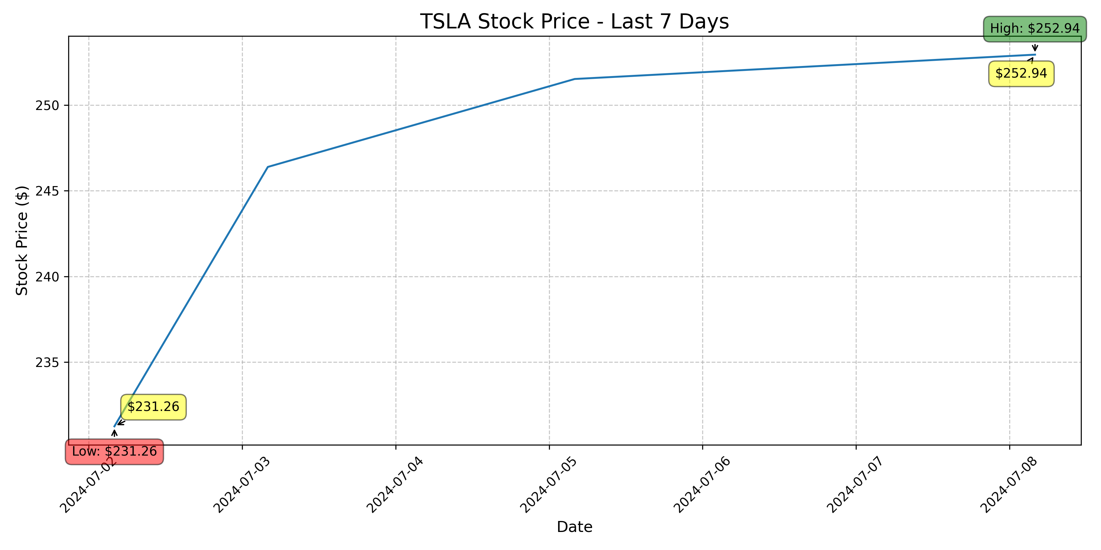 Tesla Stock Graph