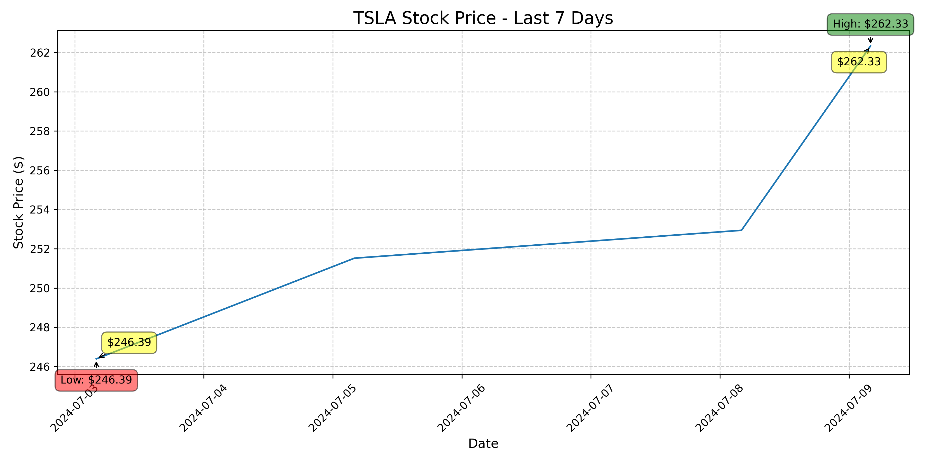 Tesla Stock Graph