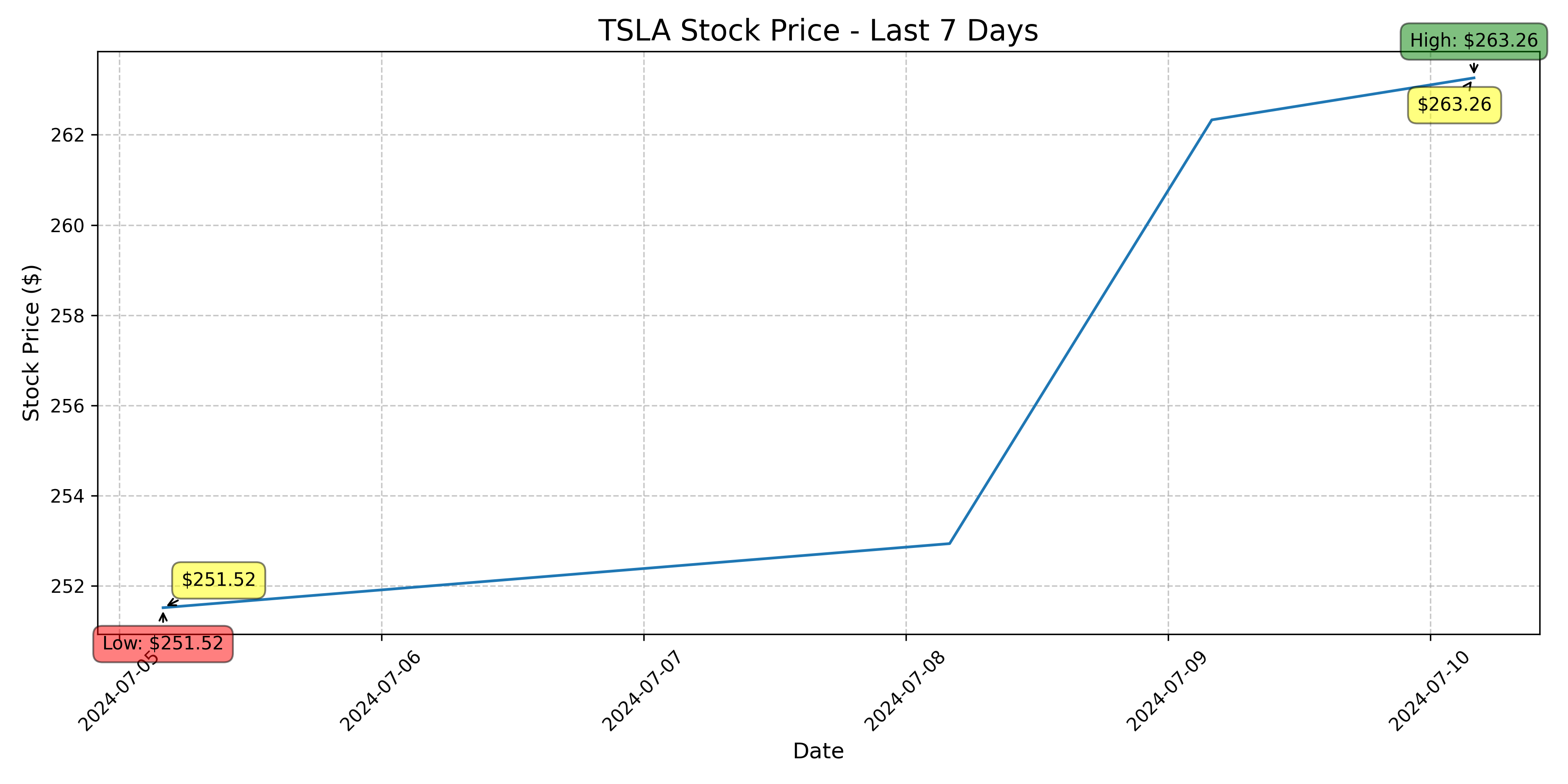 Tesla Stock Graph