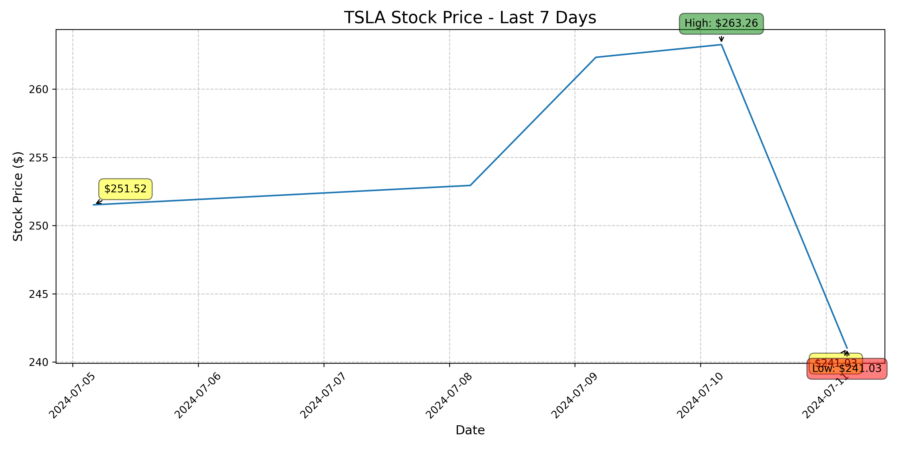 Tesla Stock Graph