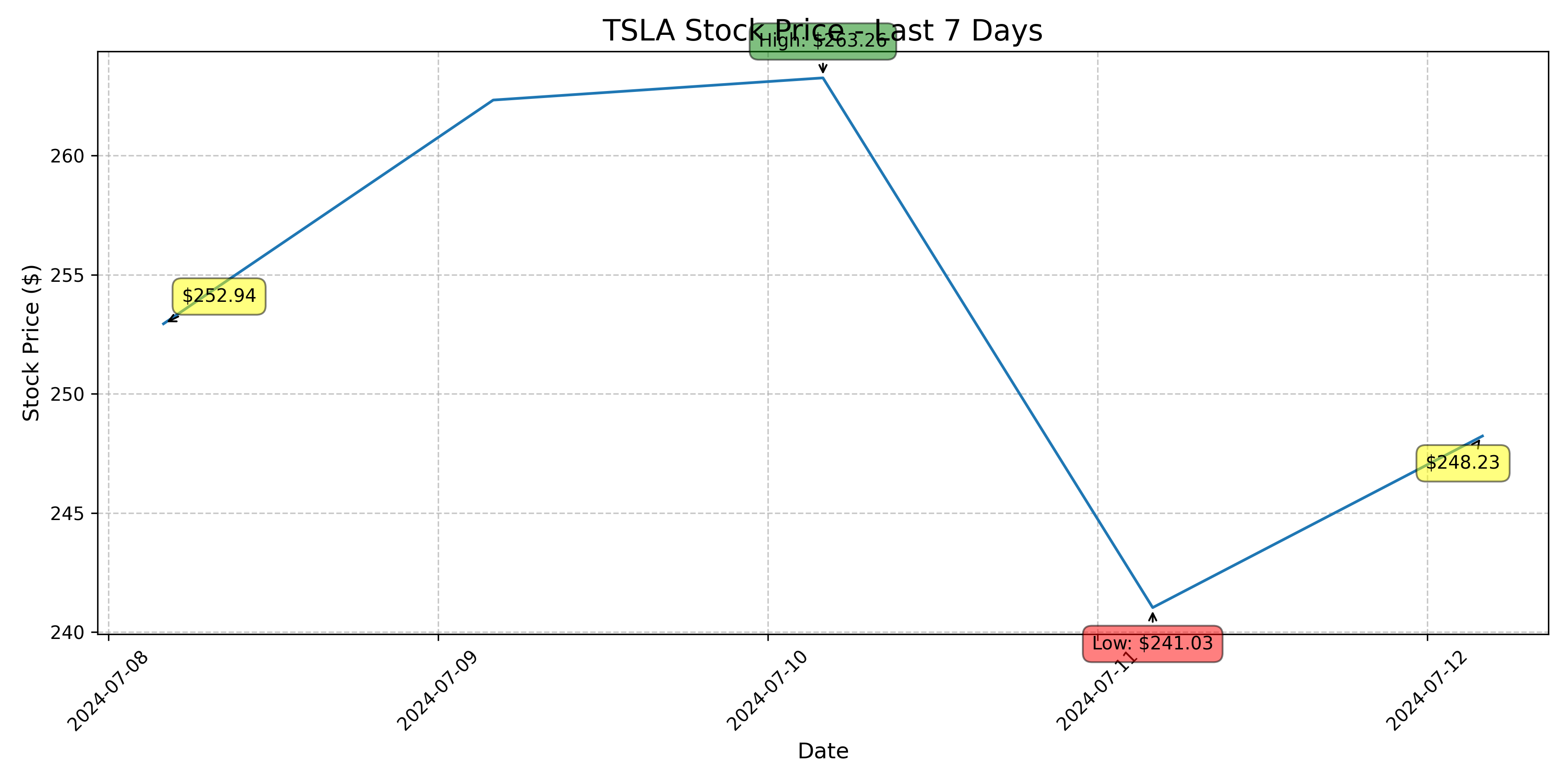 Tesla Stock Graph