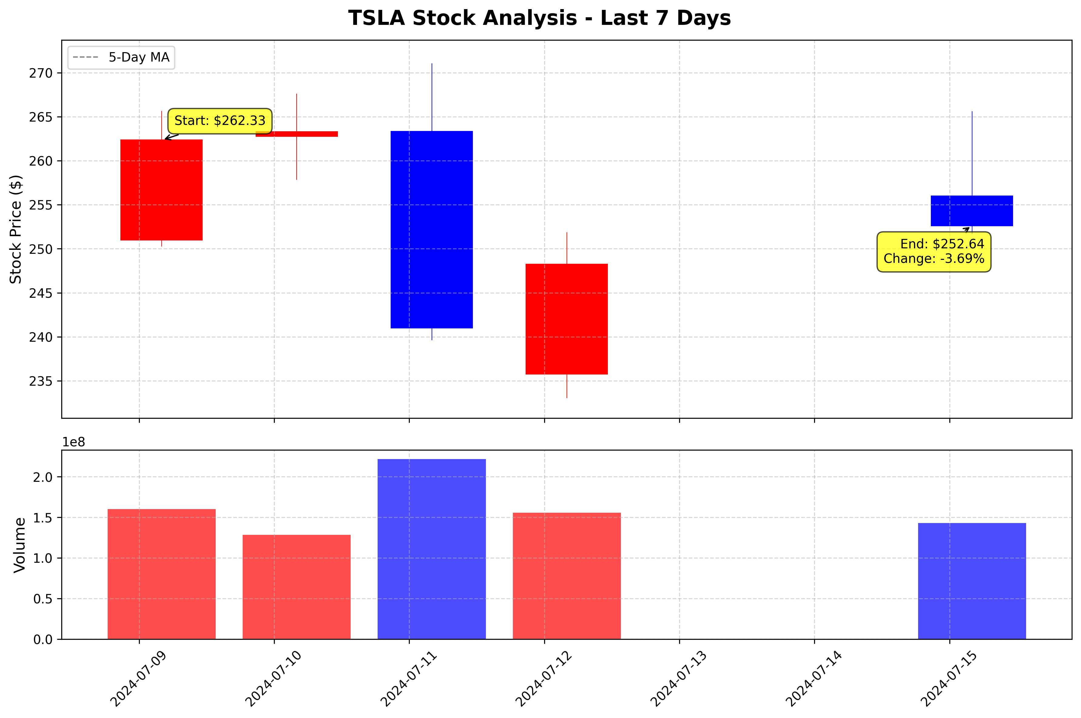 Tesla Stock Graph