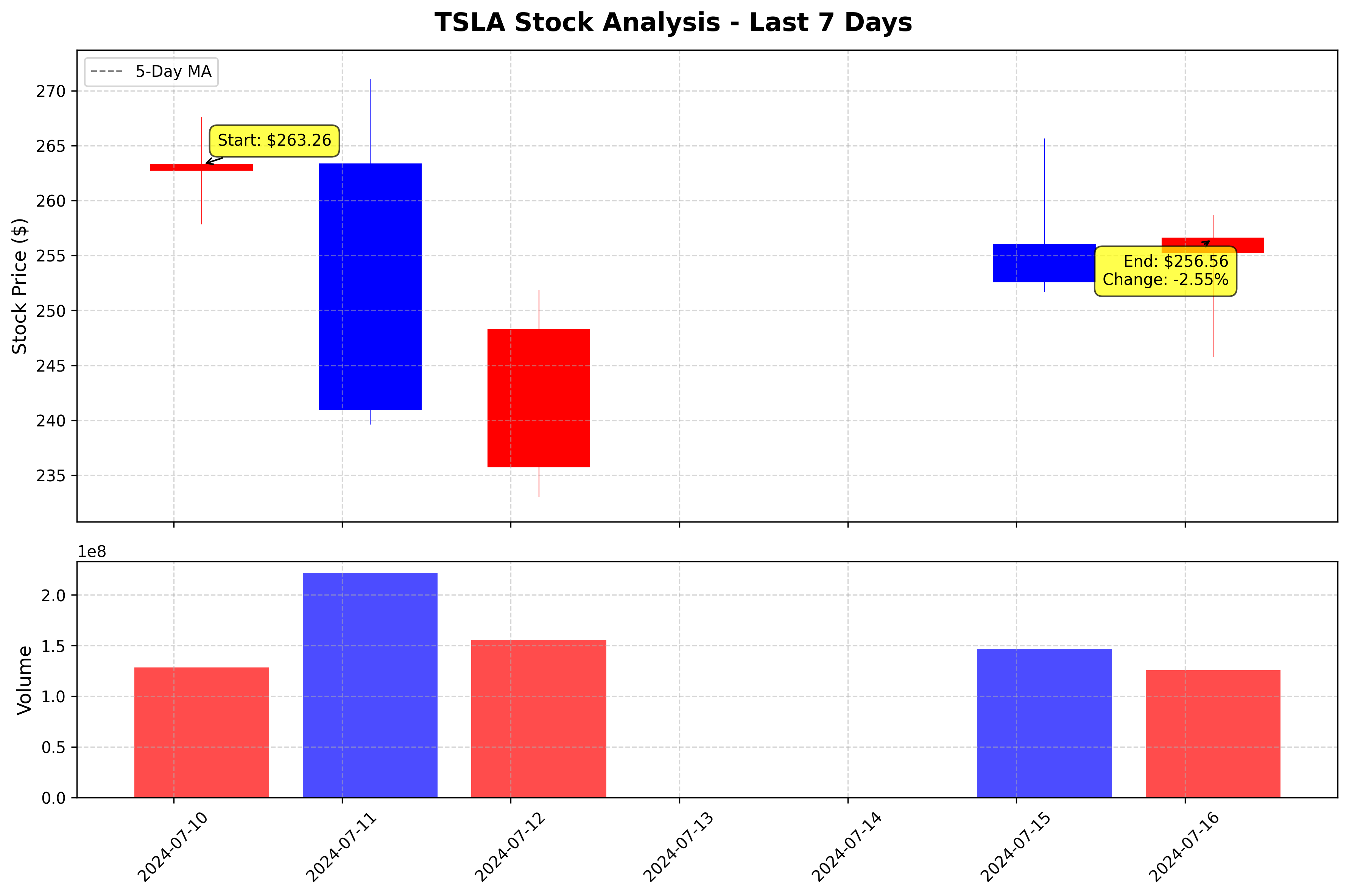 Tesla Stock Graph