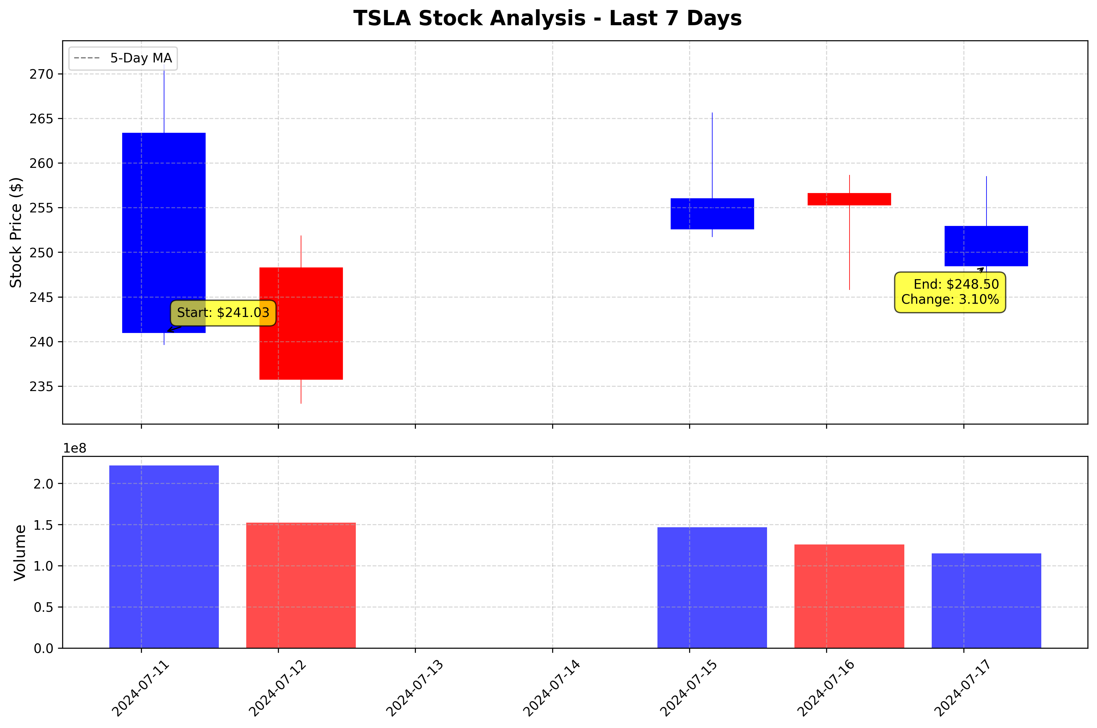 Tesla Stock Graph