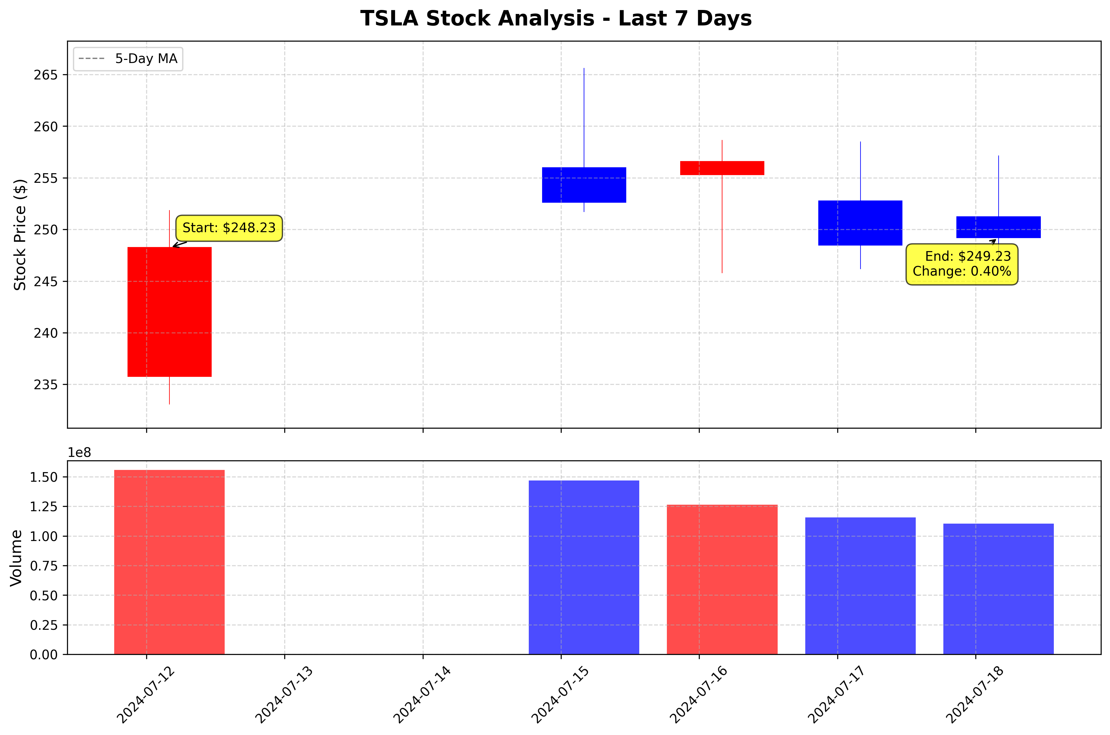 Tesla Stock Graph