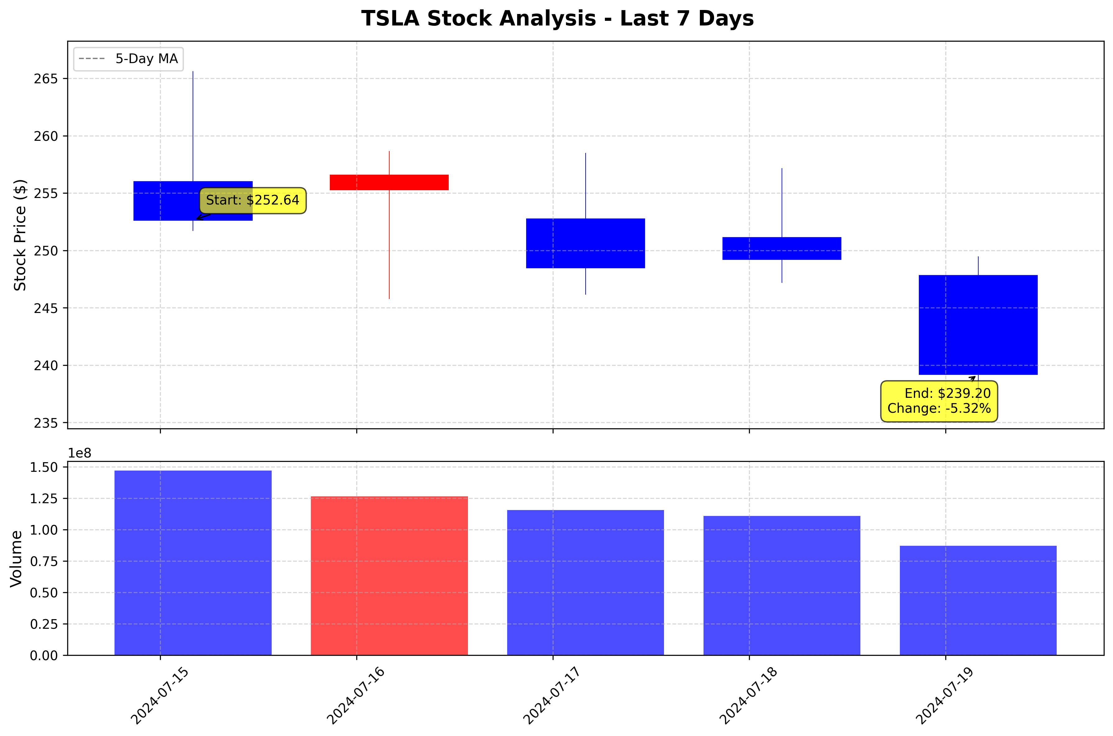 Tesla Stock Graph