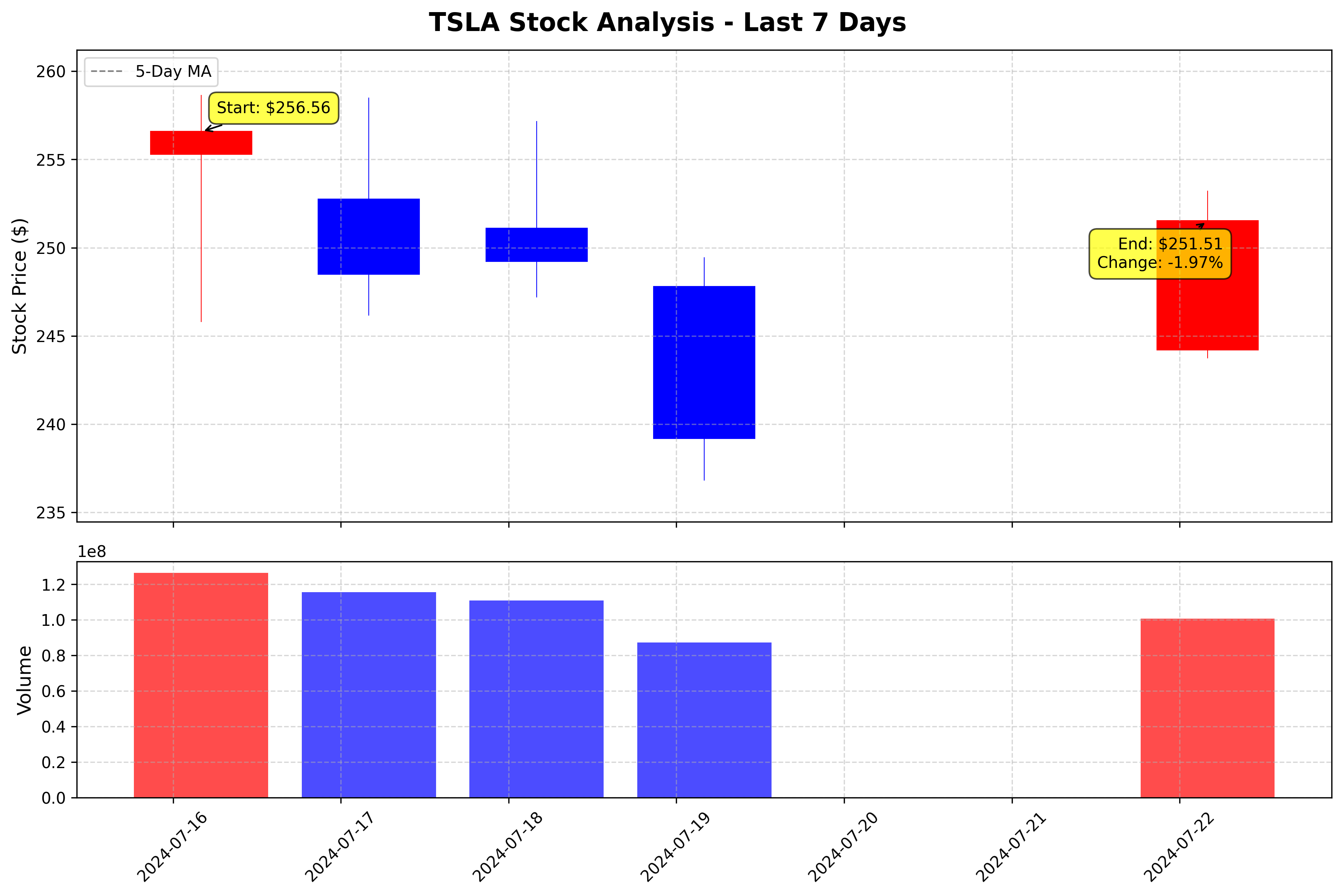 Tesla Stock Graph