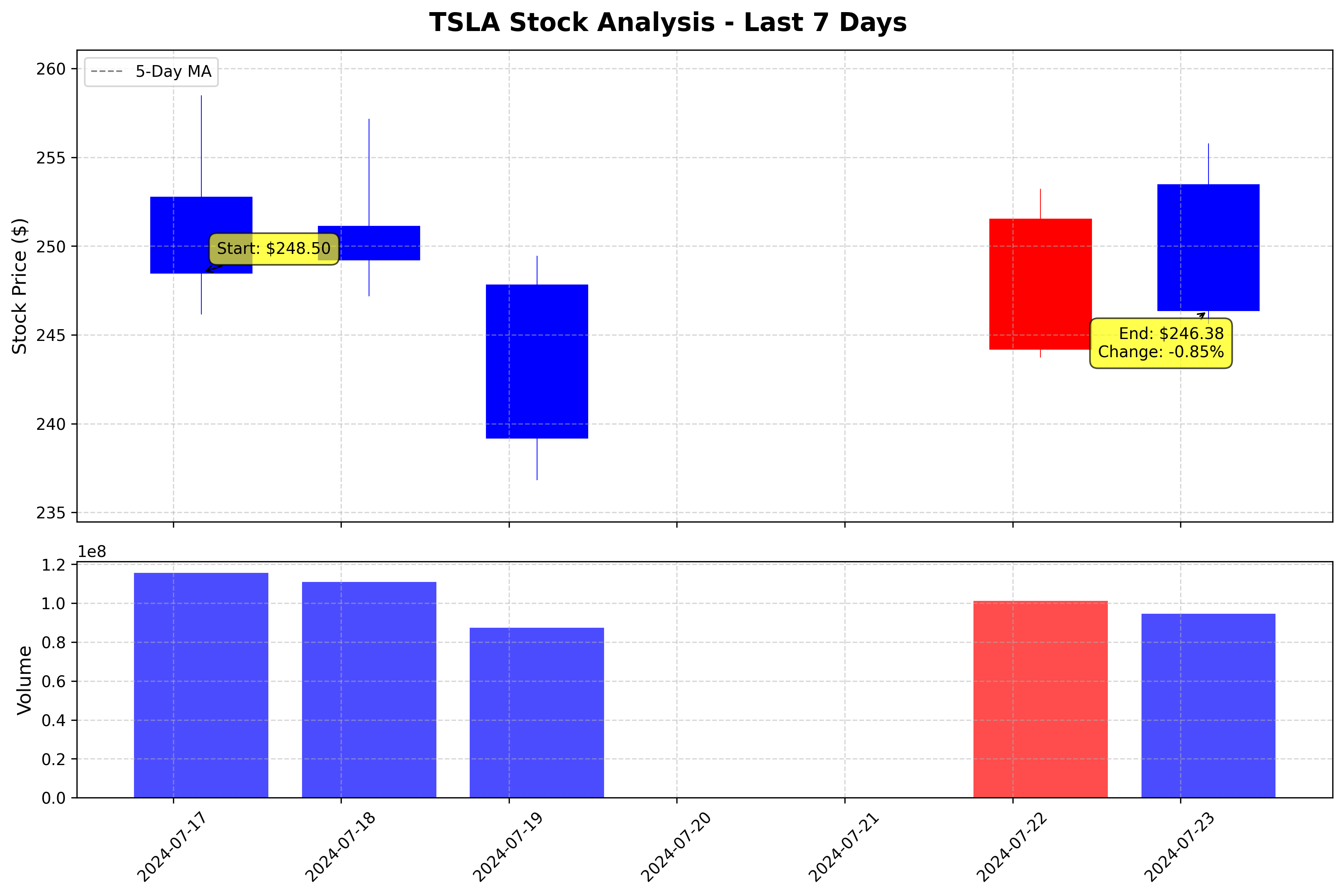 Tesla Stock Graph