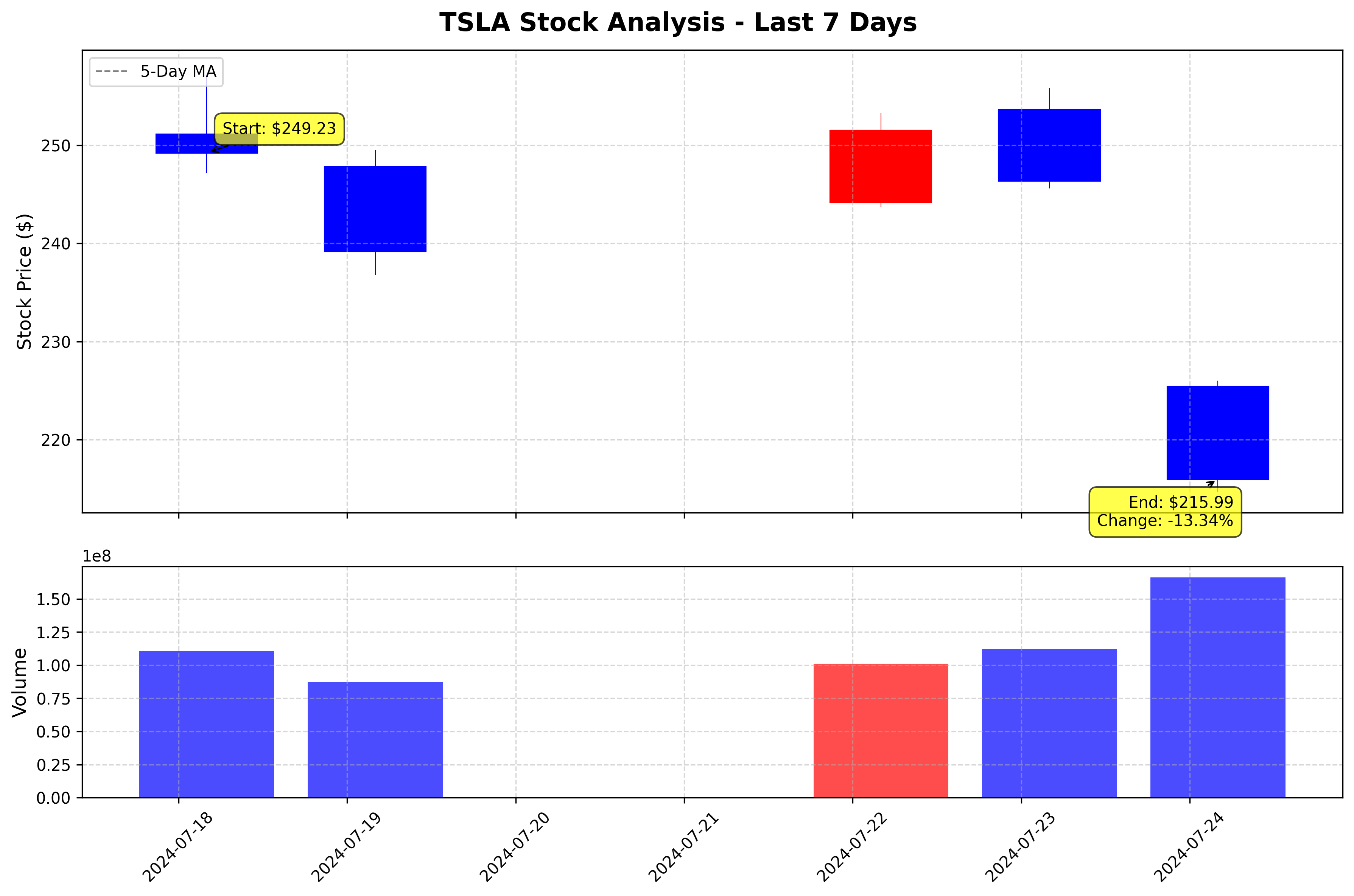 Tesla Stock Graph