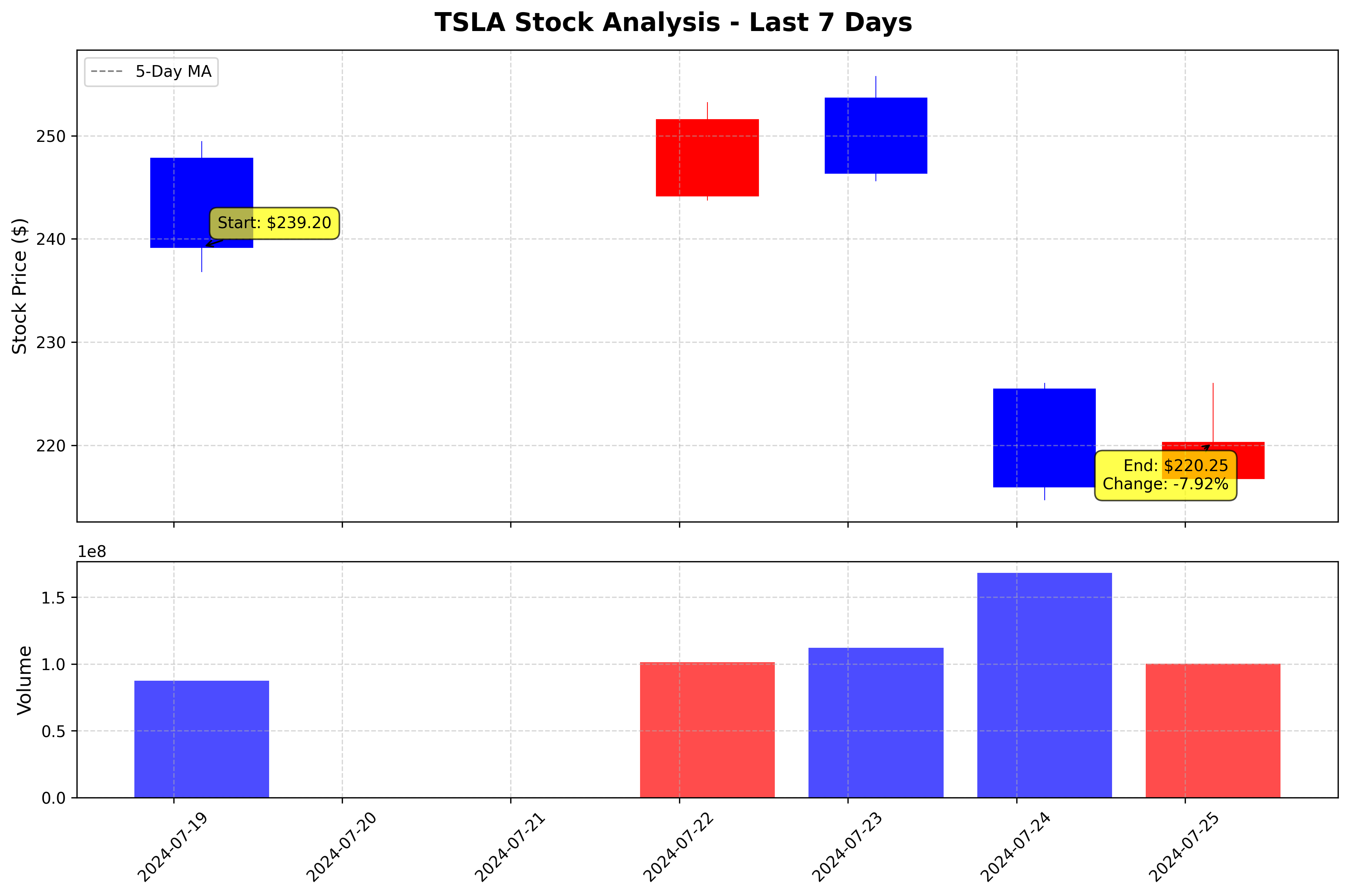 Tesla Stock Graph