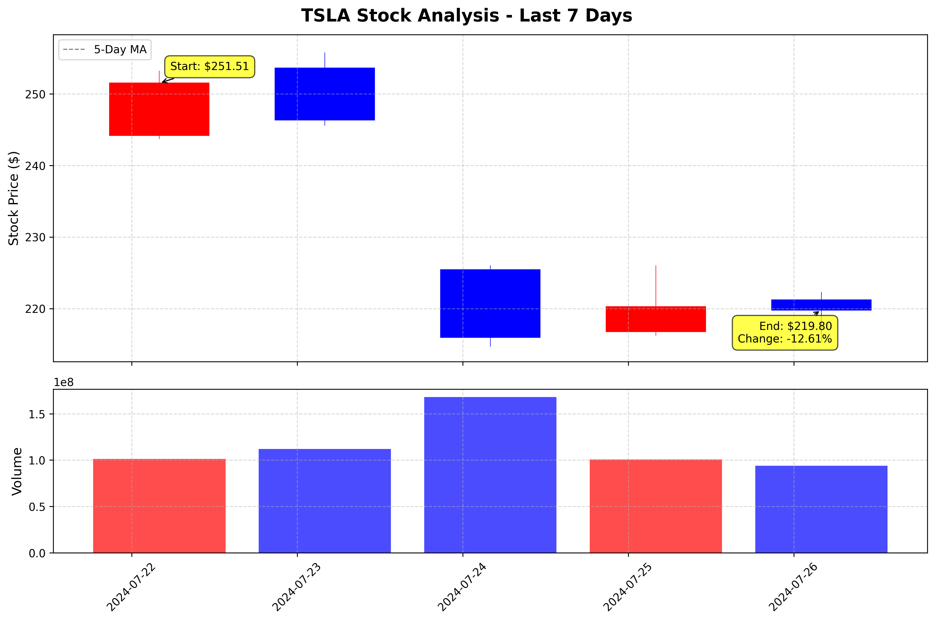 Tesla Stock Graph