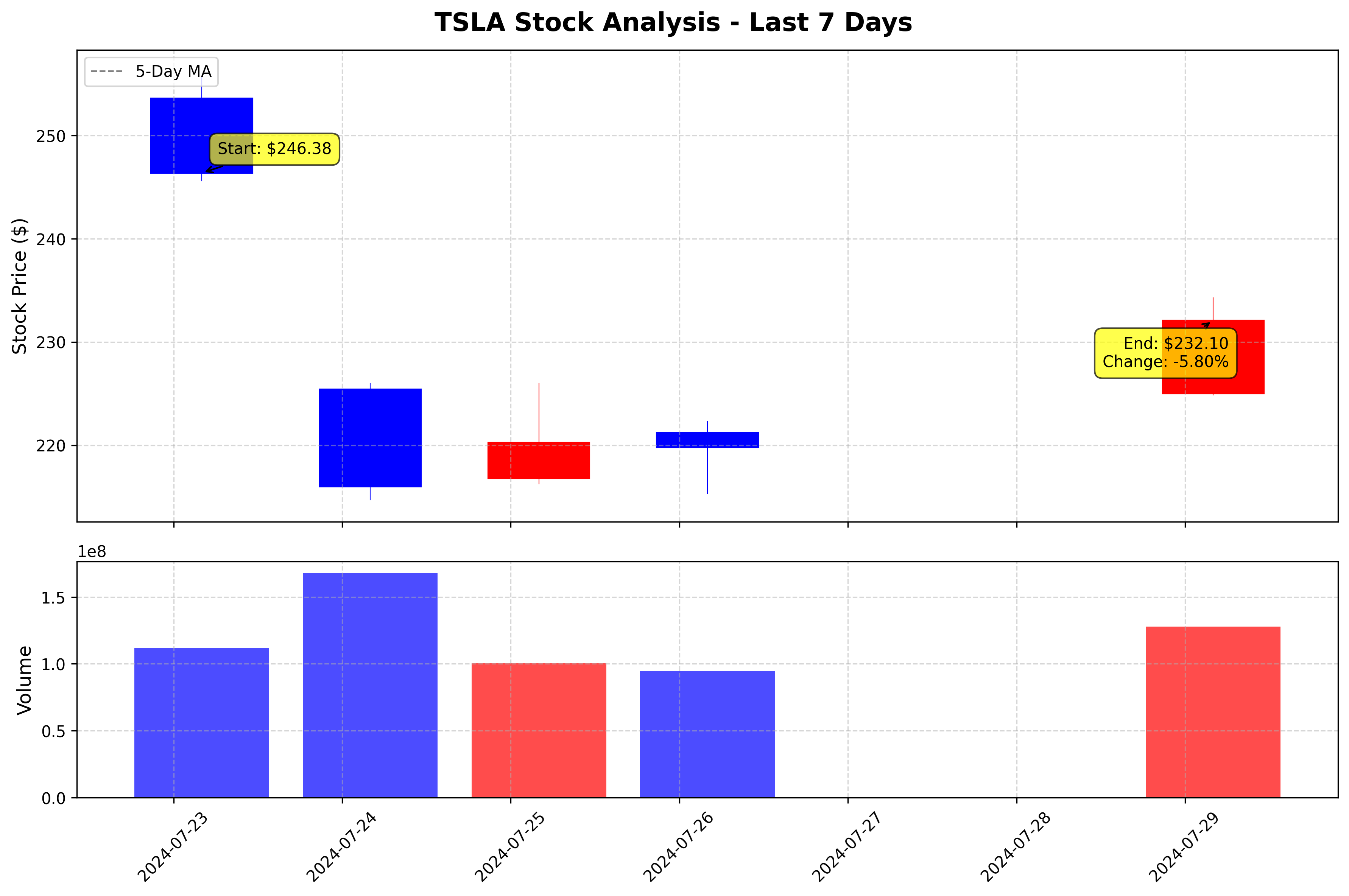 Tesla Stock Graph