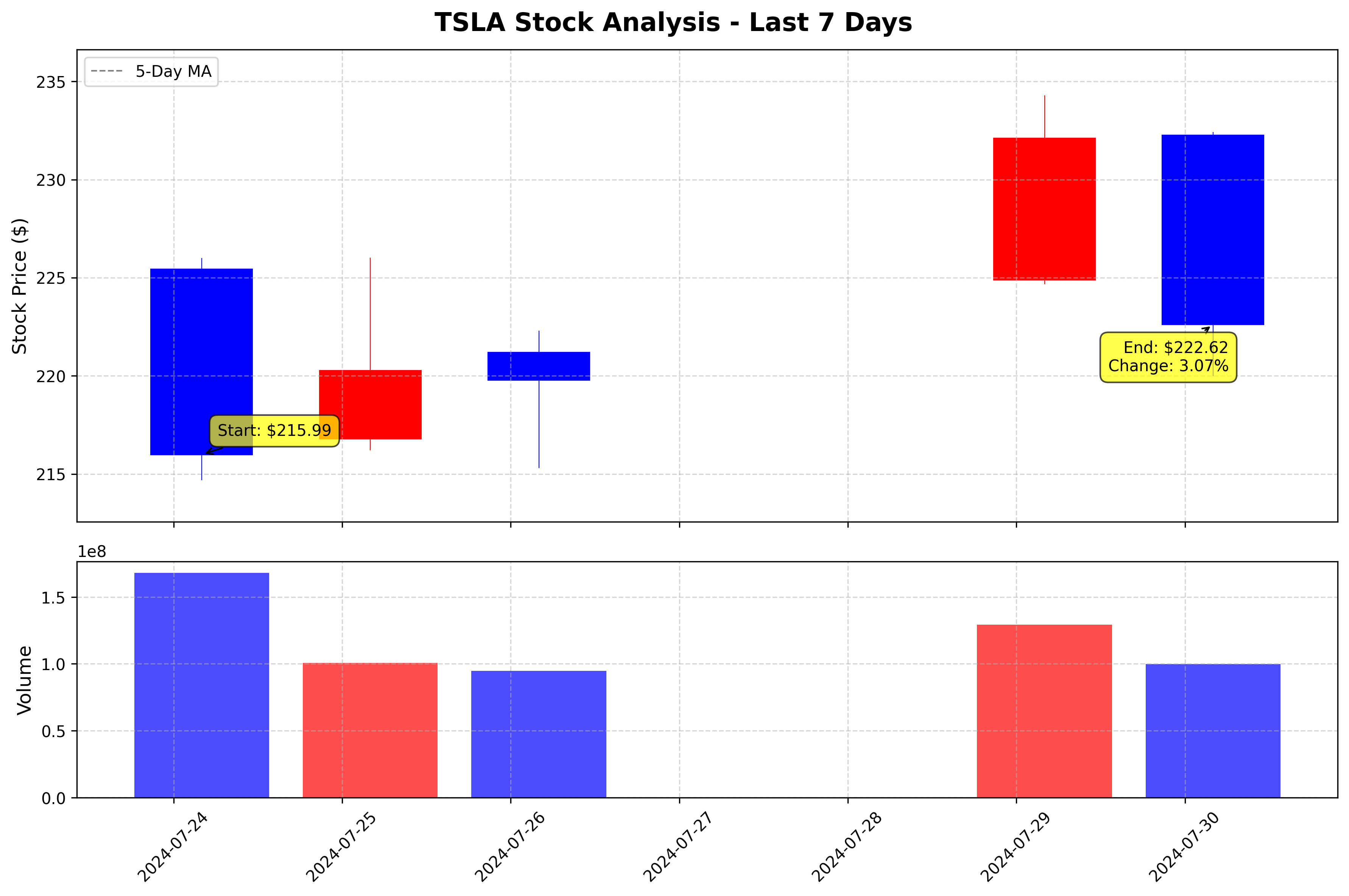 Tesla Stock Graph