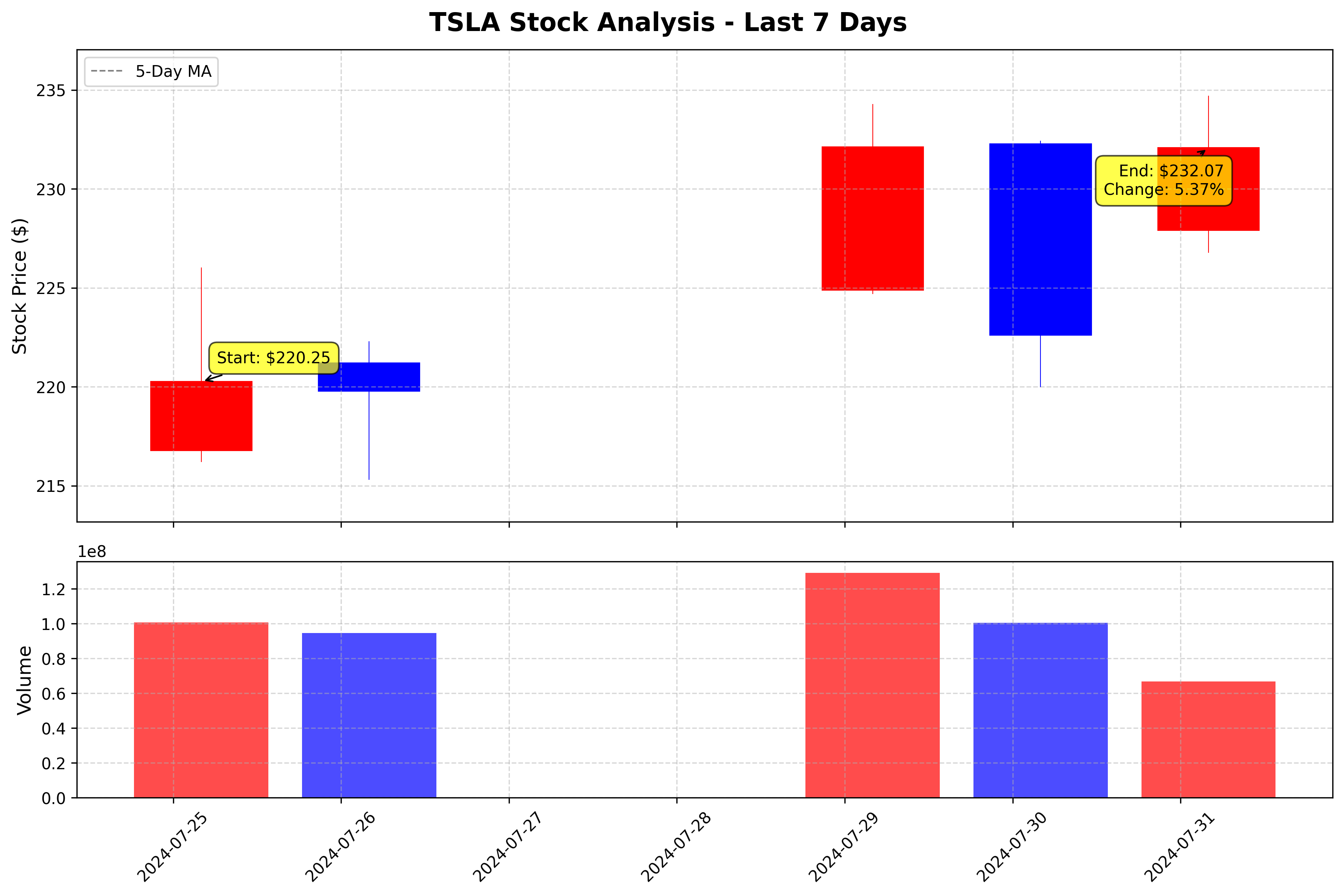 Tesla Stock Graph