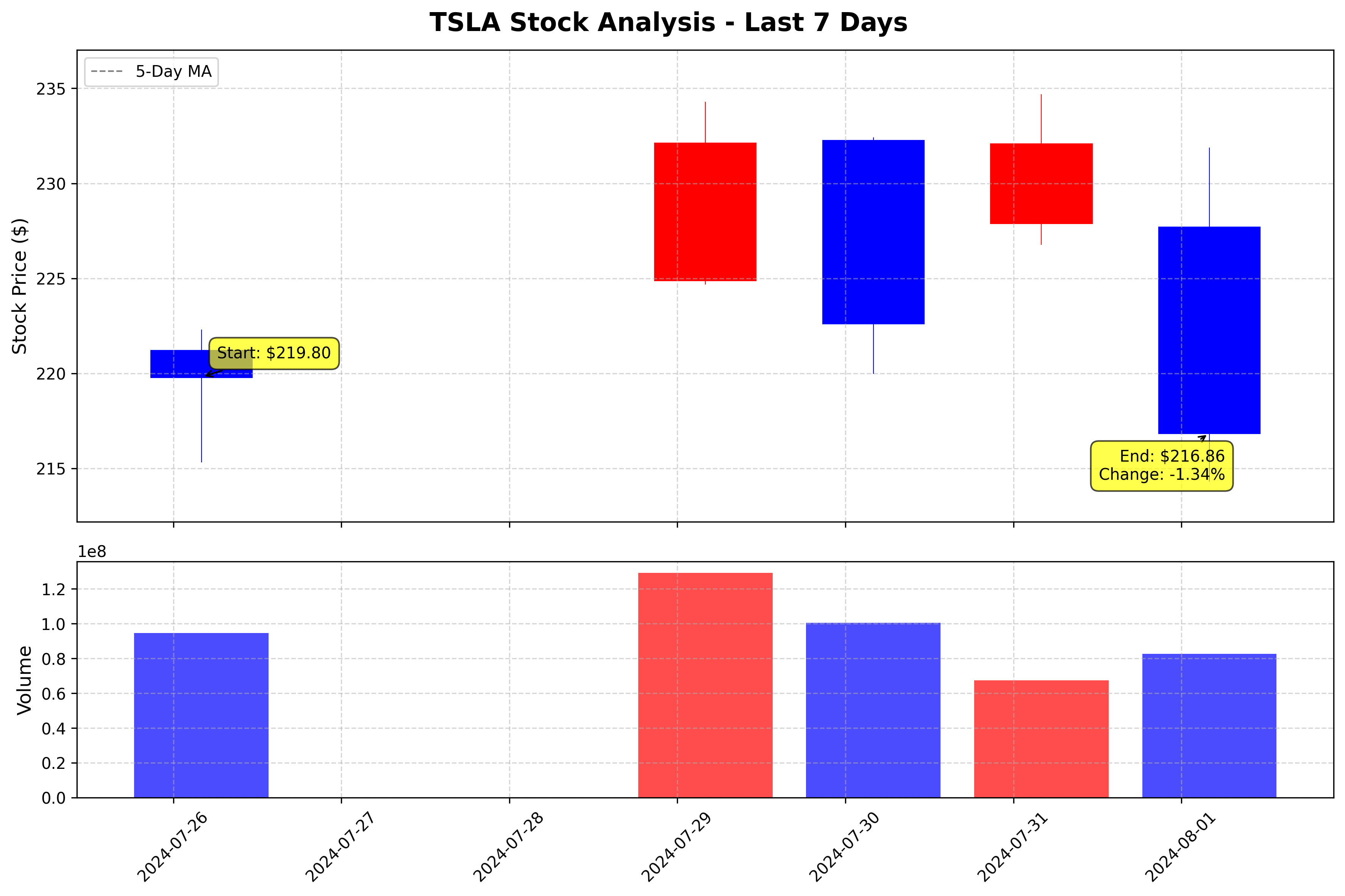 Tesla Stock Graph