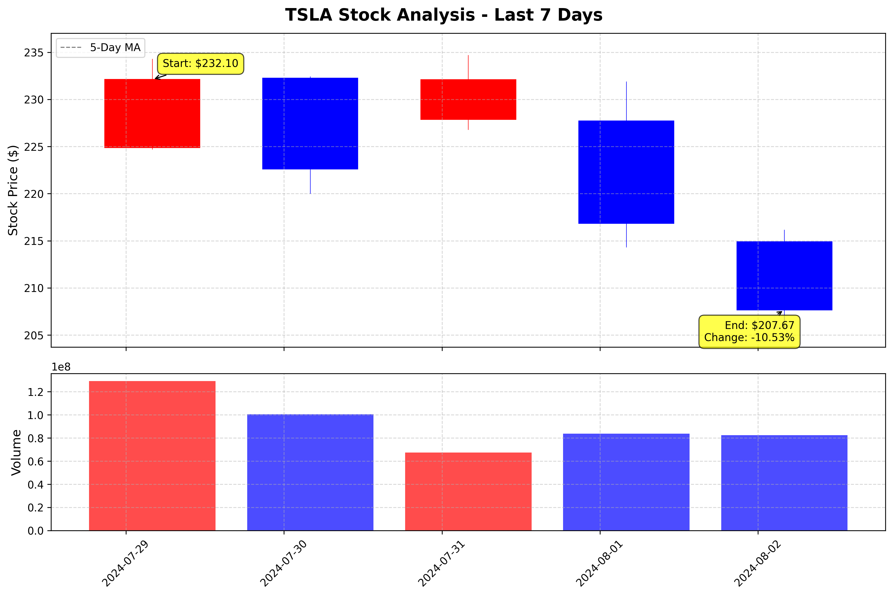 Tesla Stock Graph