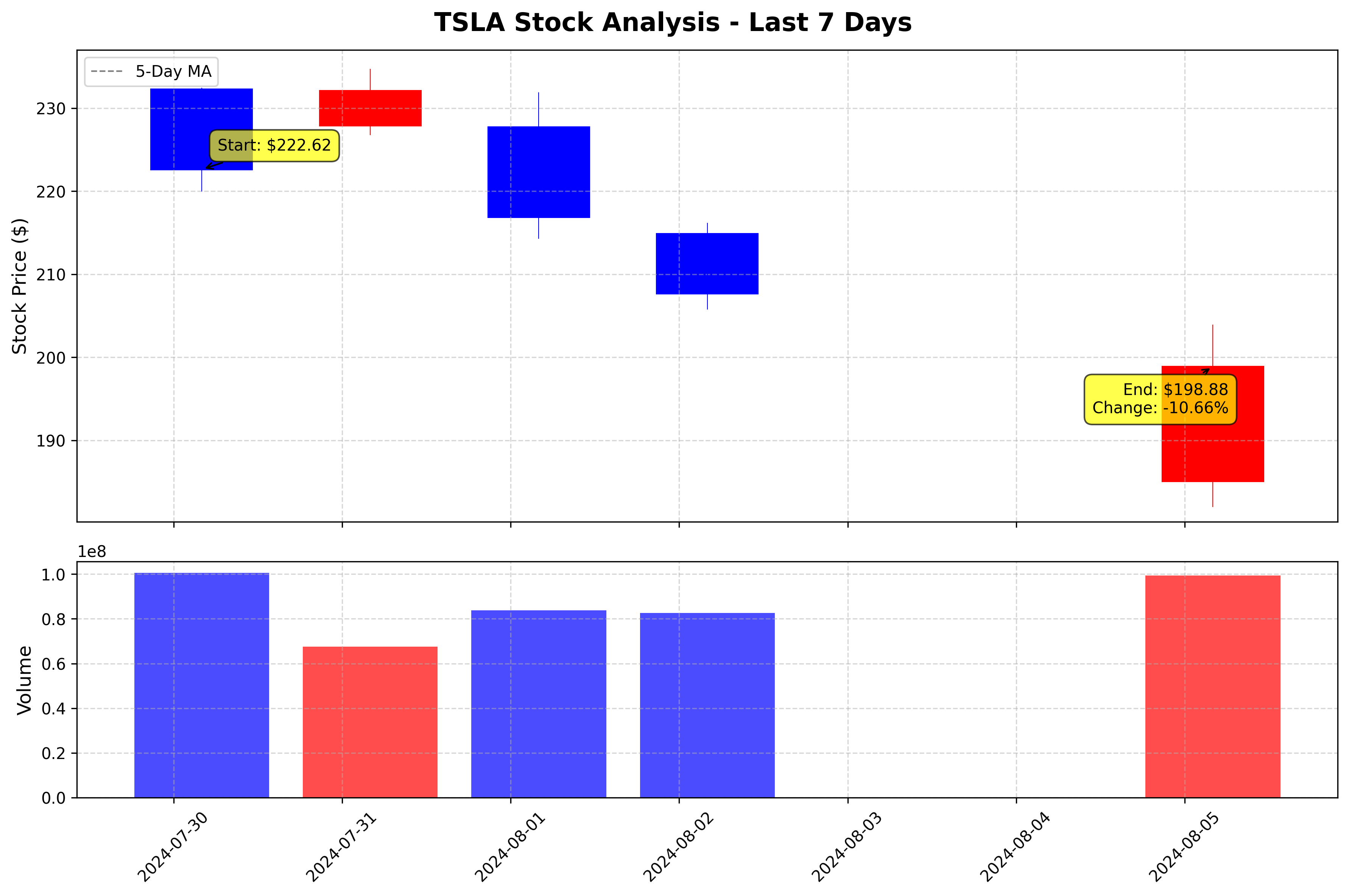 Tesla Stock Graph