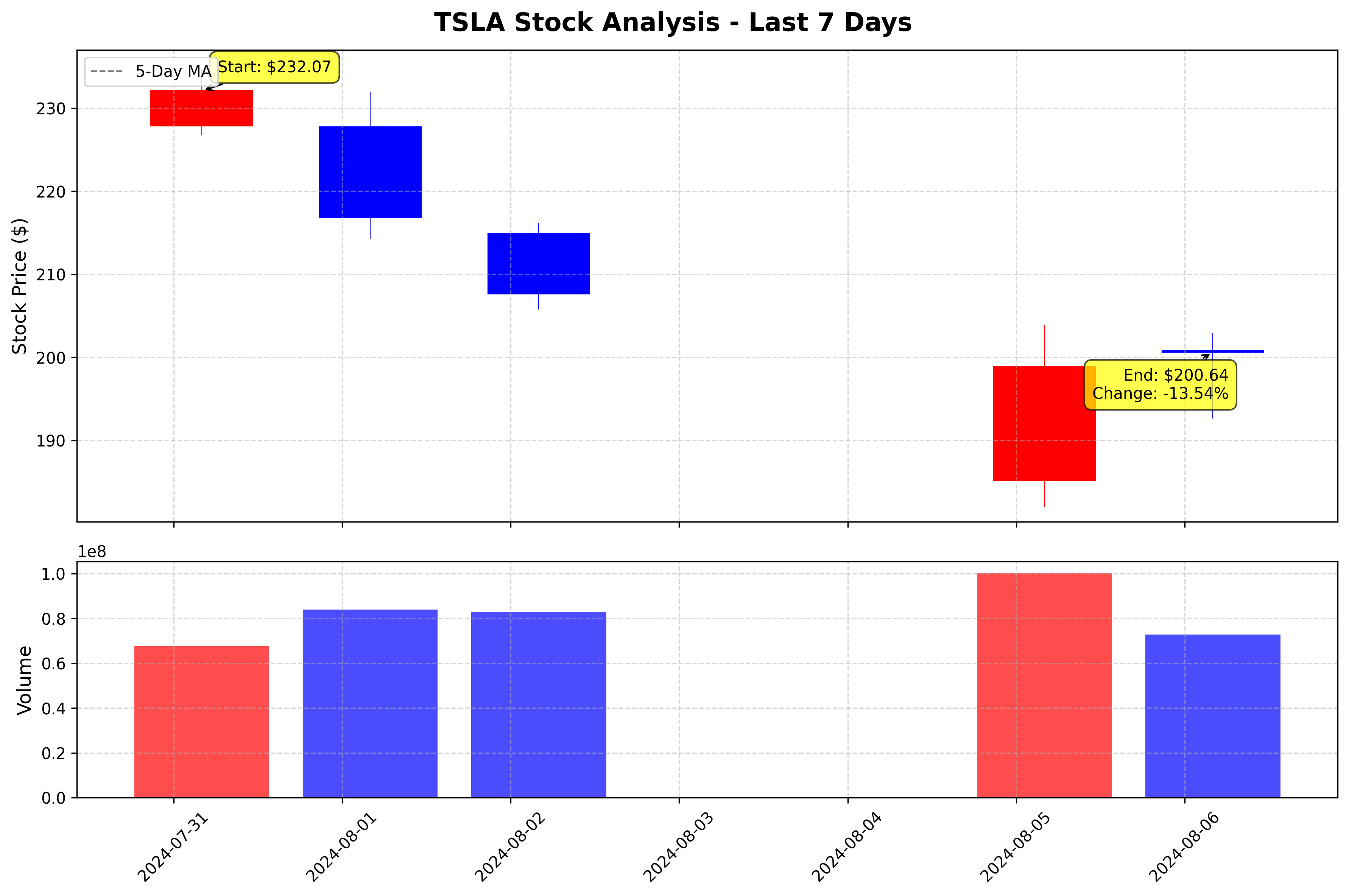 Tesla Stock Graph