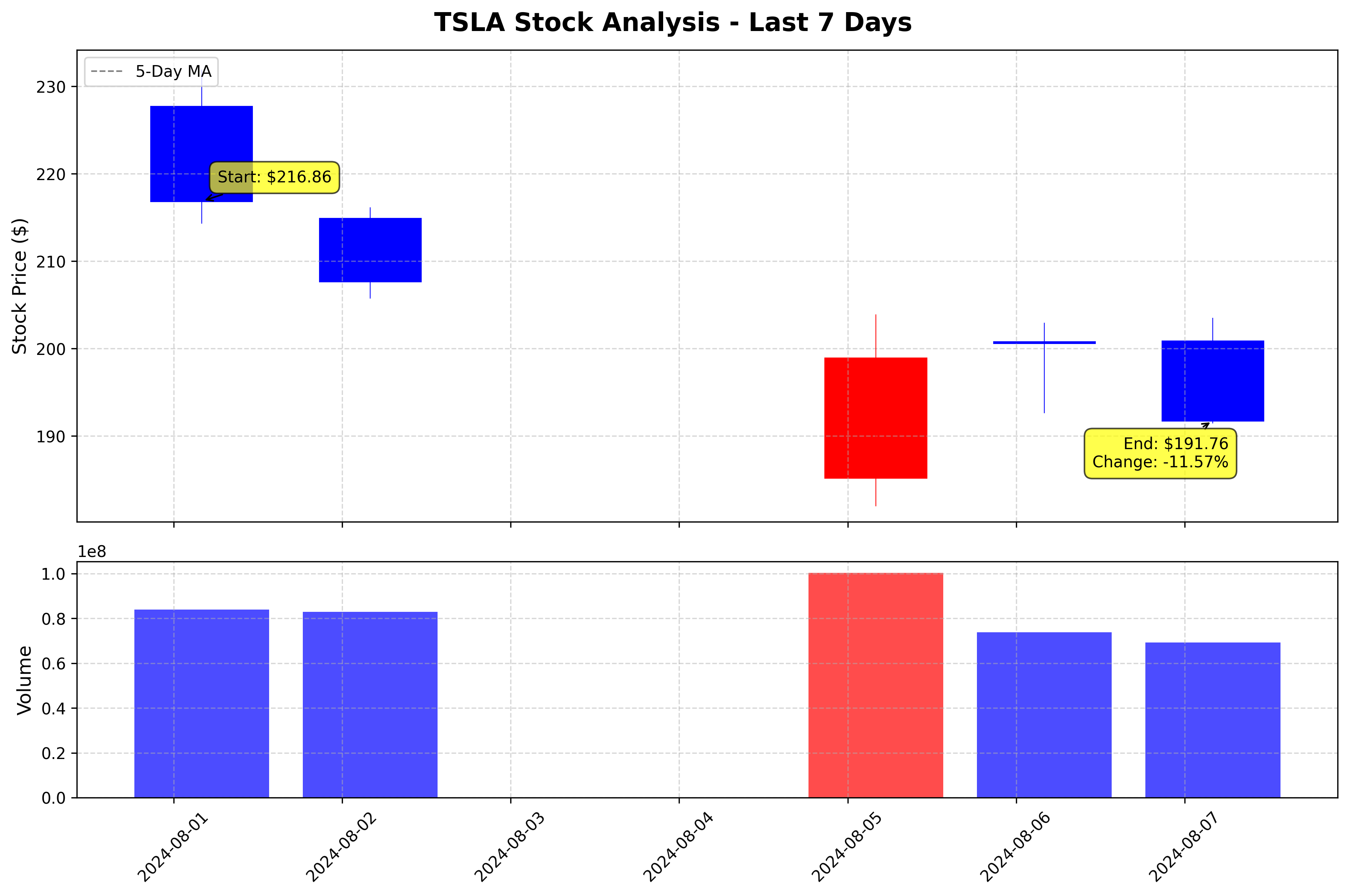 Tesla Stock Graph