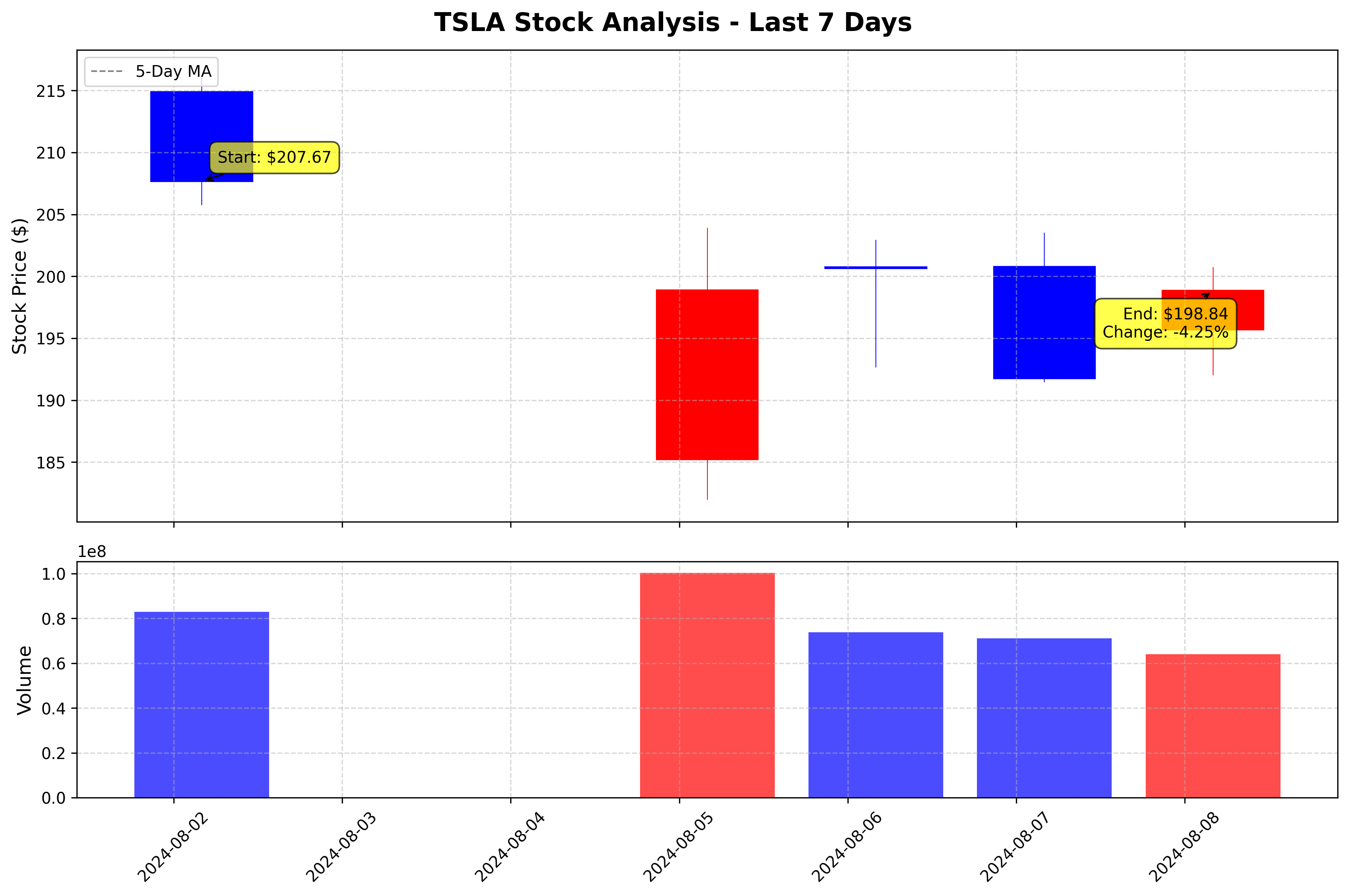 Tesla Stock Graph