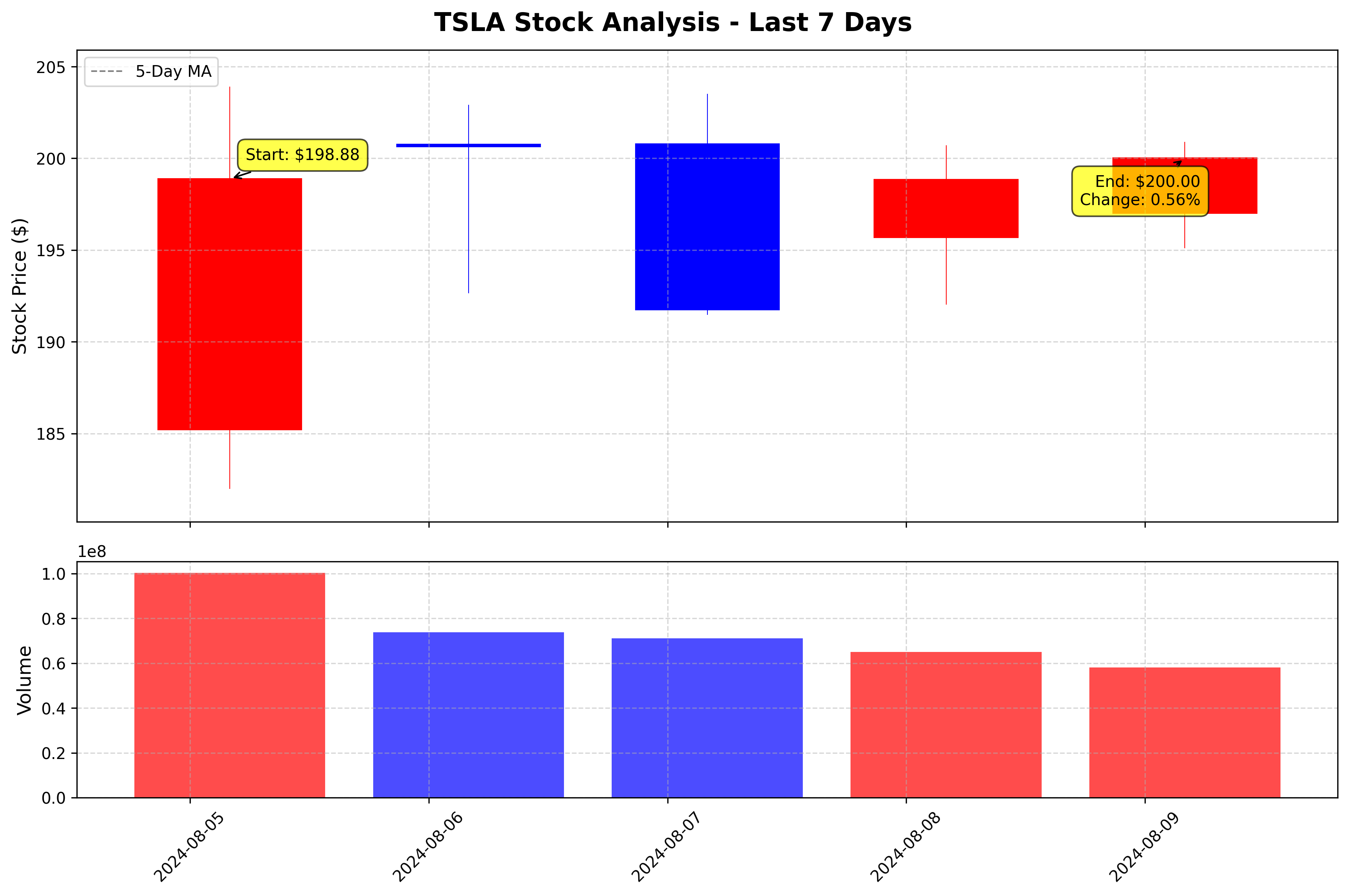 Tesla Stock Graph