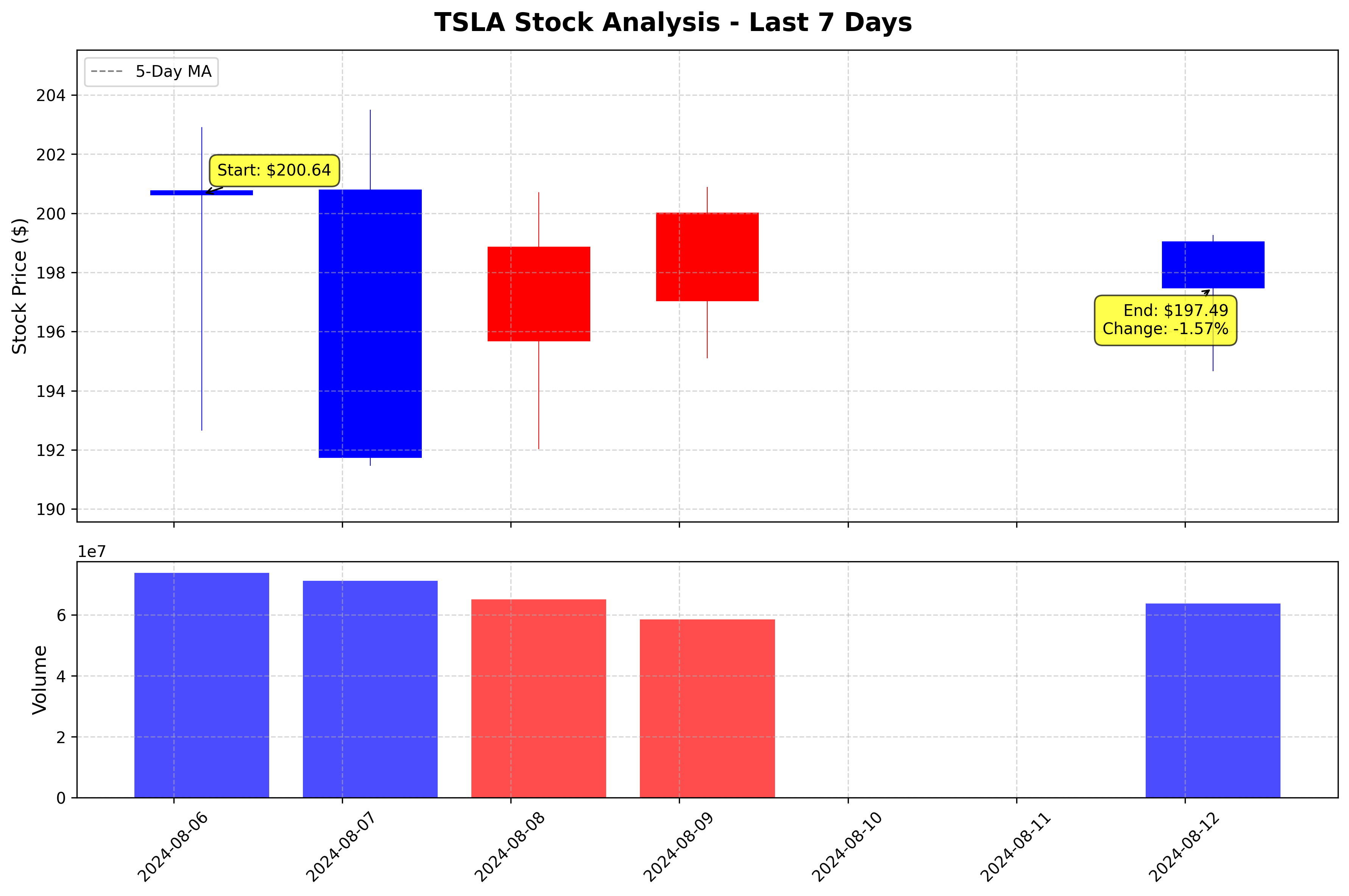 Tesla Stock Graph