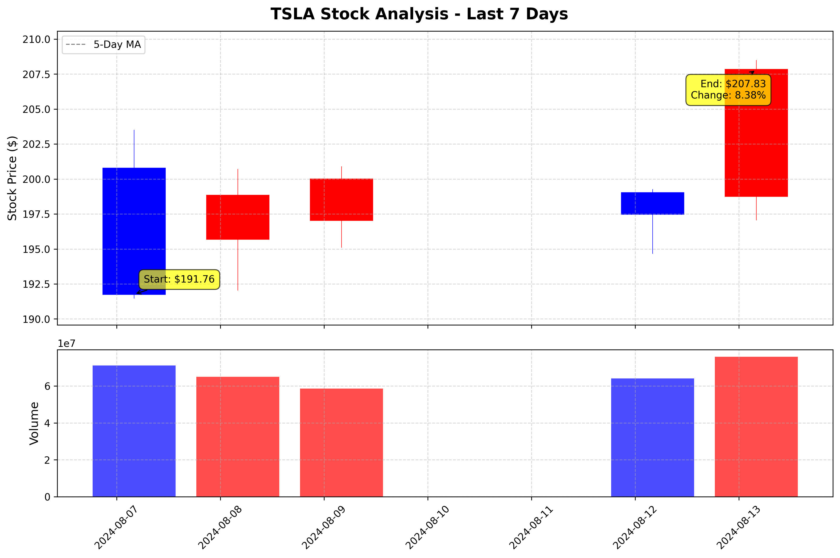 Tesla Stock Graph