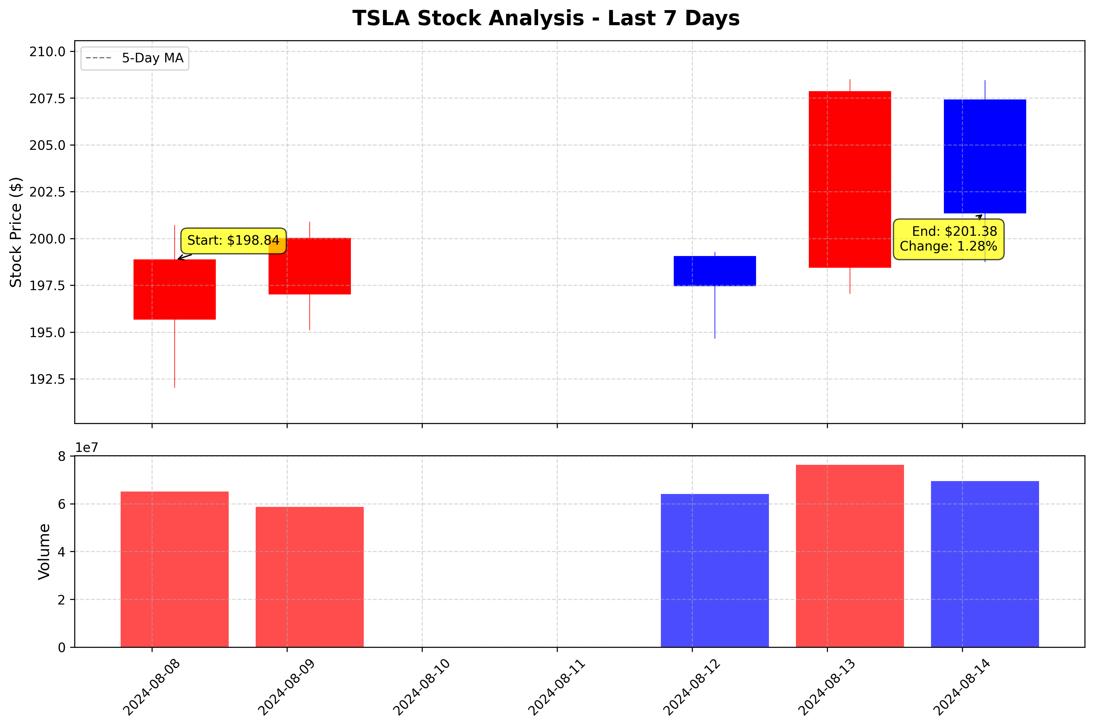 Tesla Stock Graph