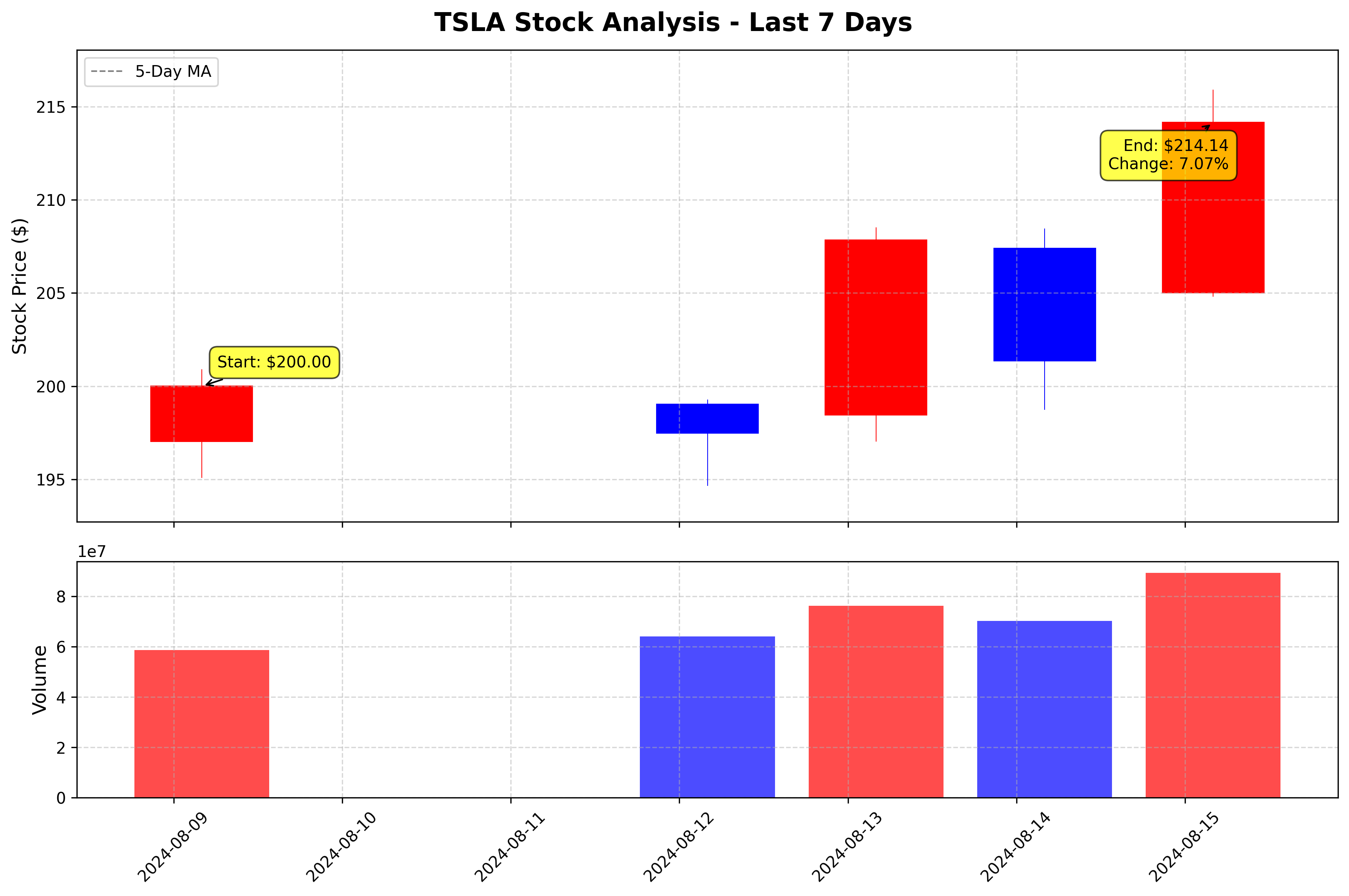 Tesla Stock Graph