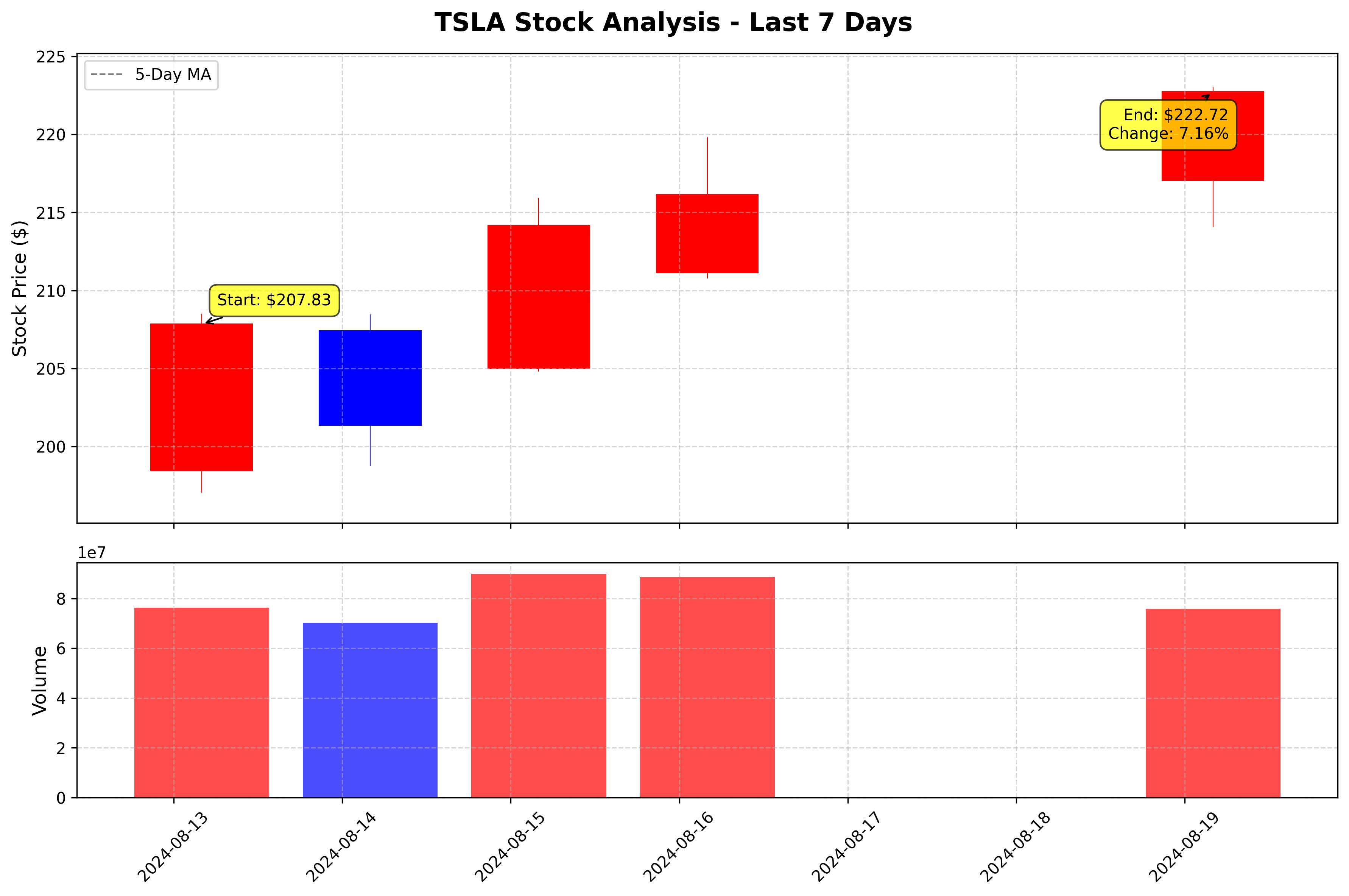 Tesla Stock Graph