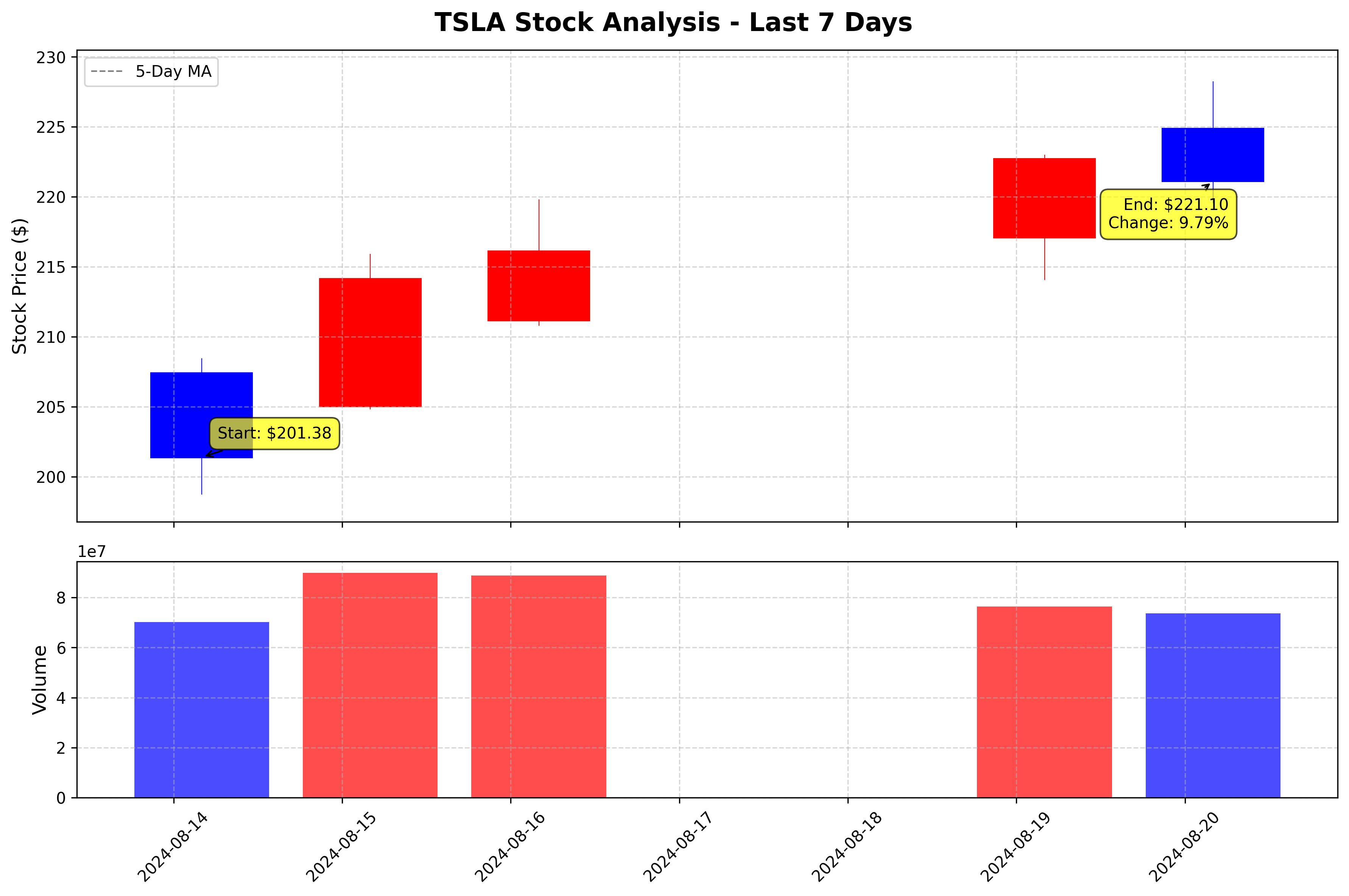 Tesla Stock Graph