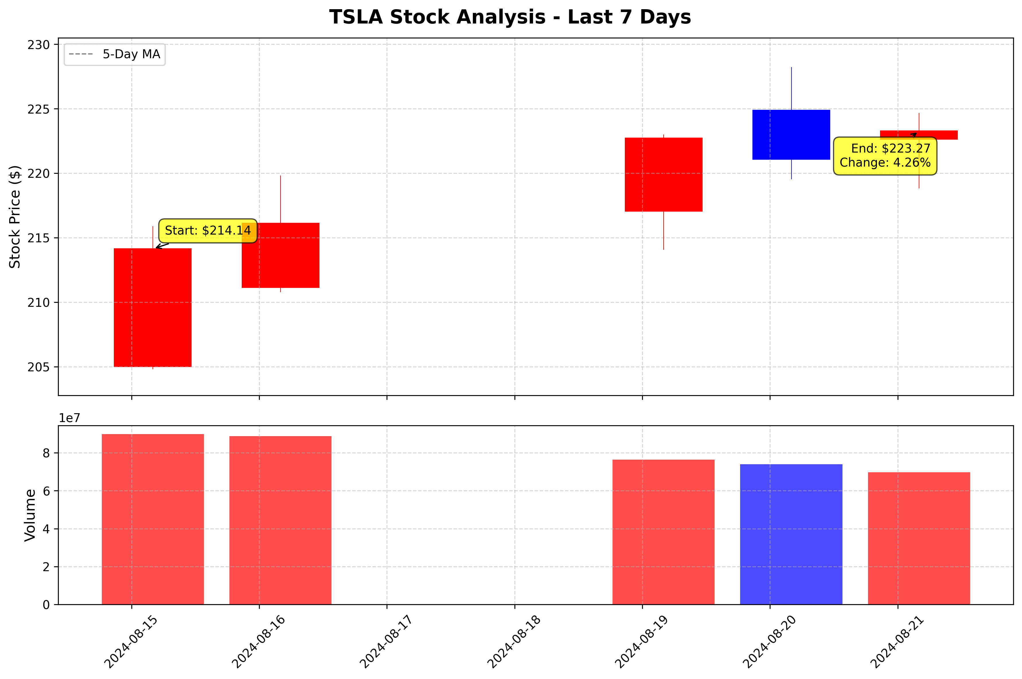 Tesla Stock Graph