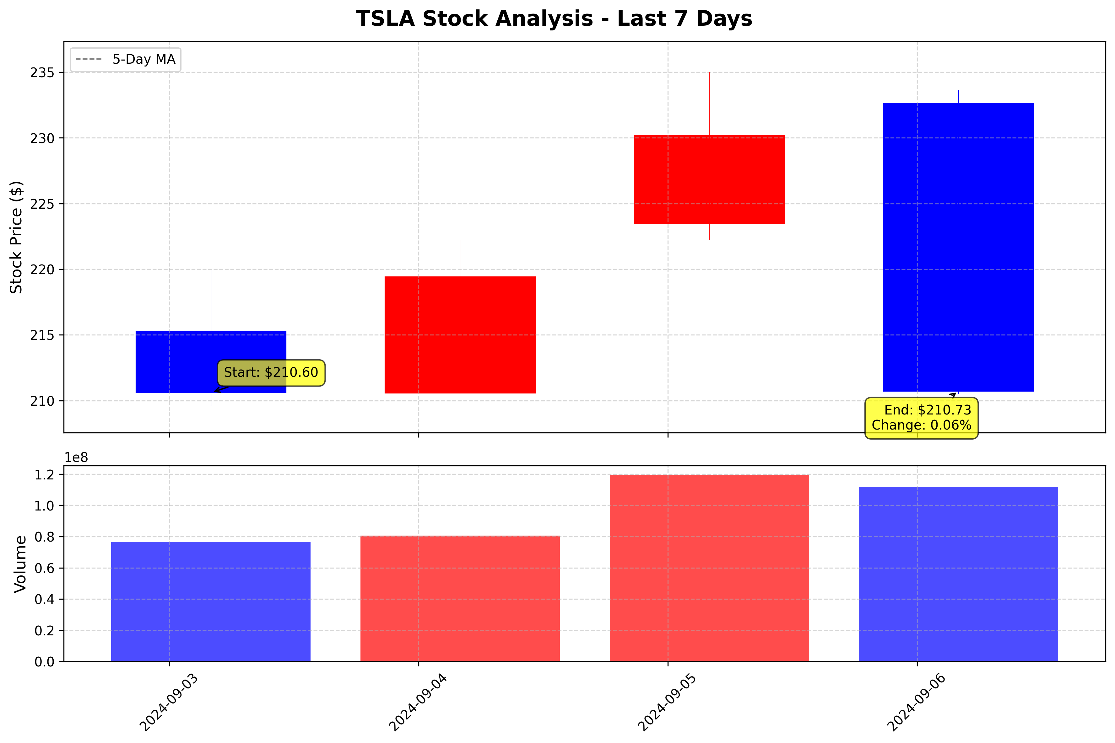 Tesla Stock Graph