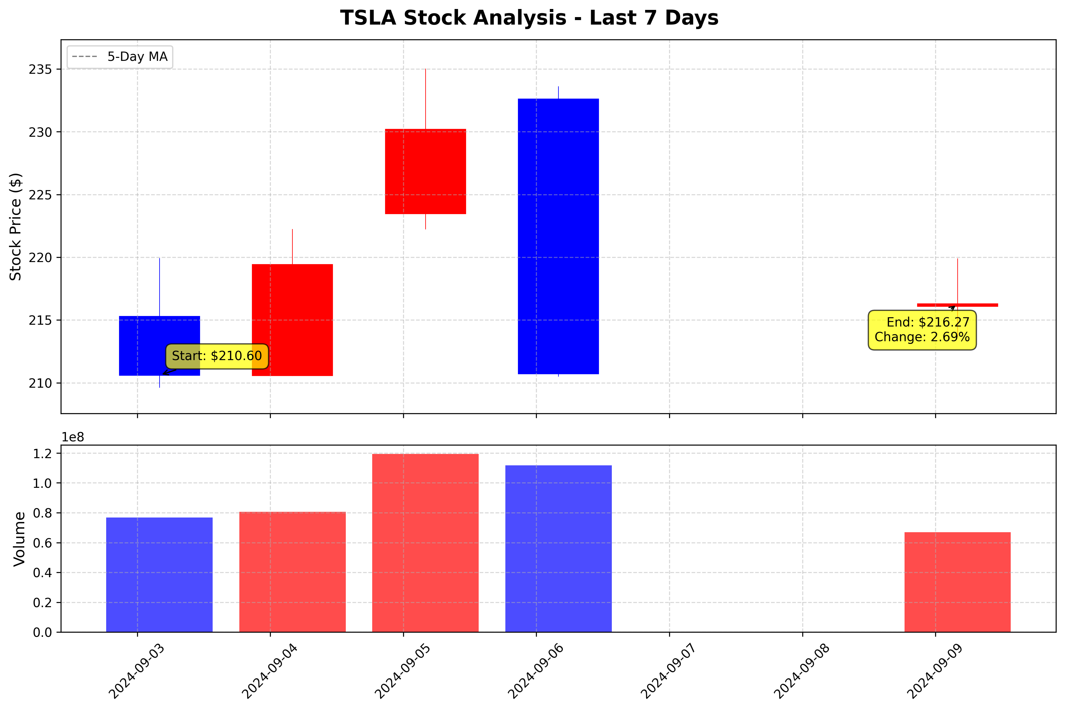 Tesla Stock Graph