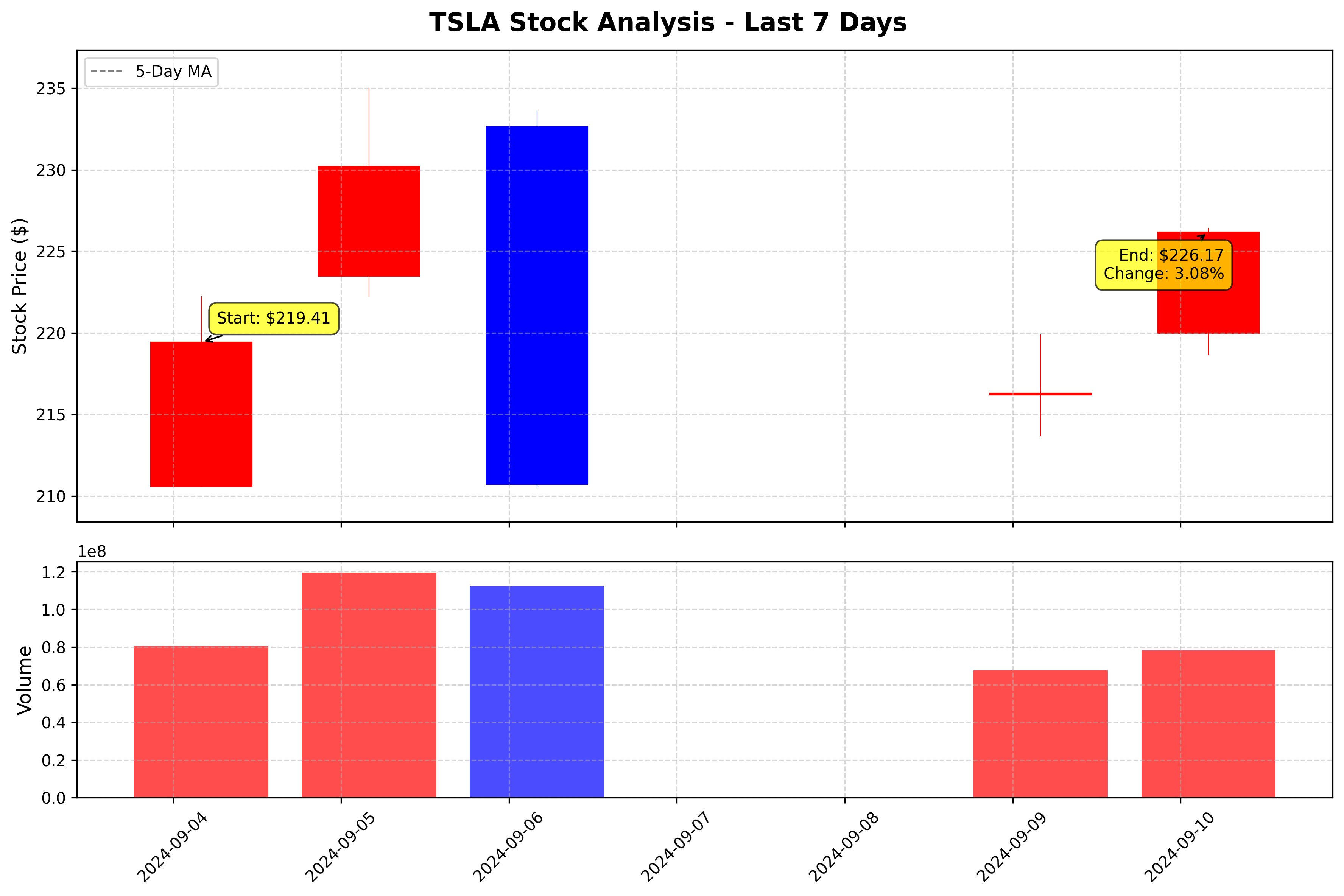 Tesla Stock Graph