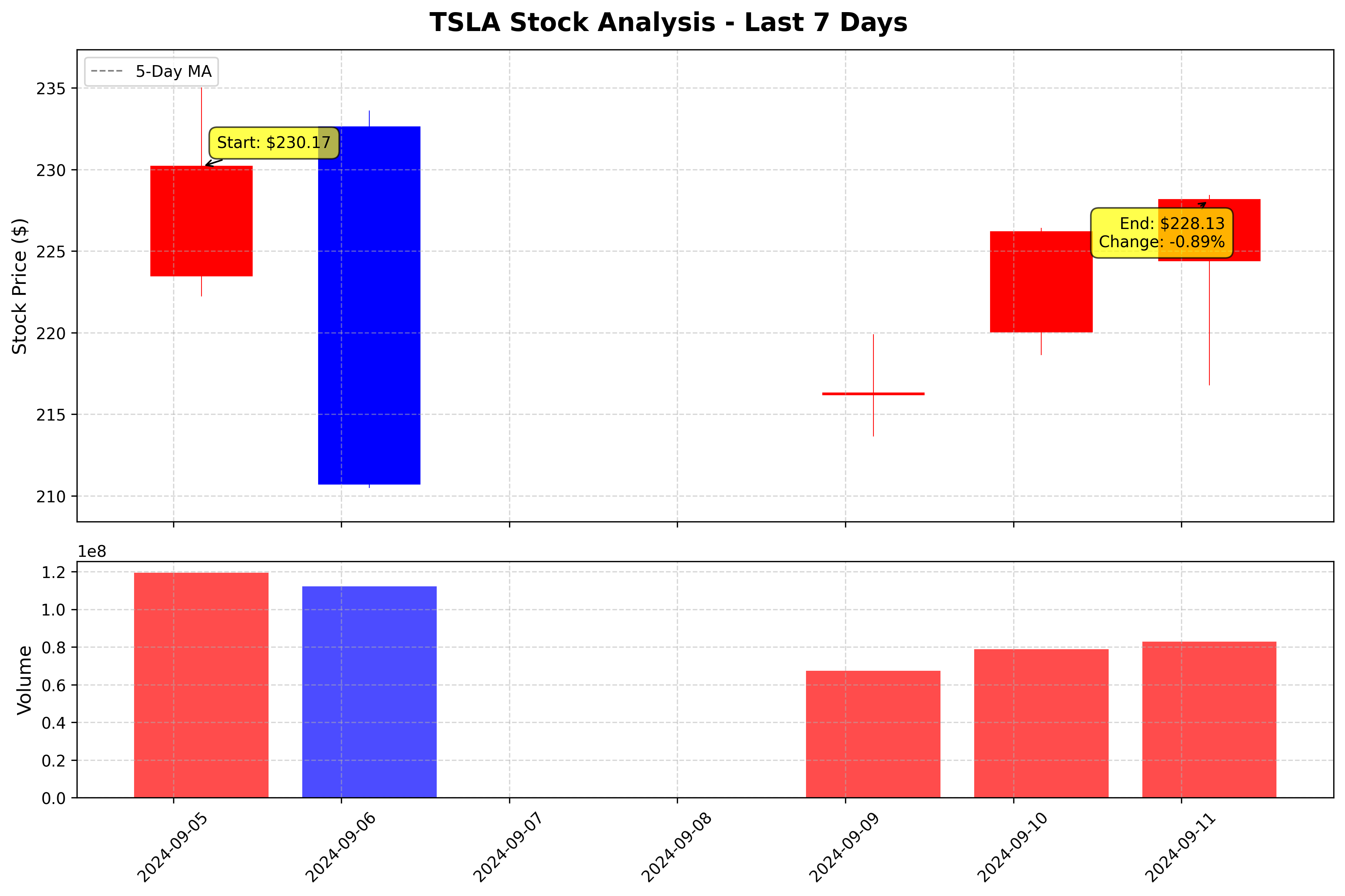 Tesla Stock Graph