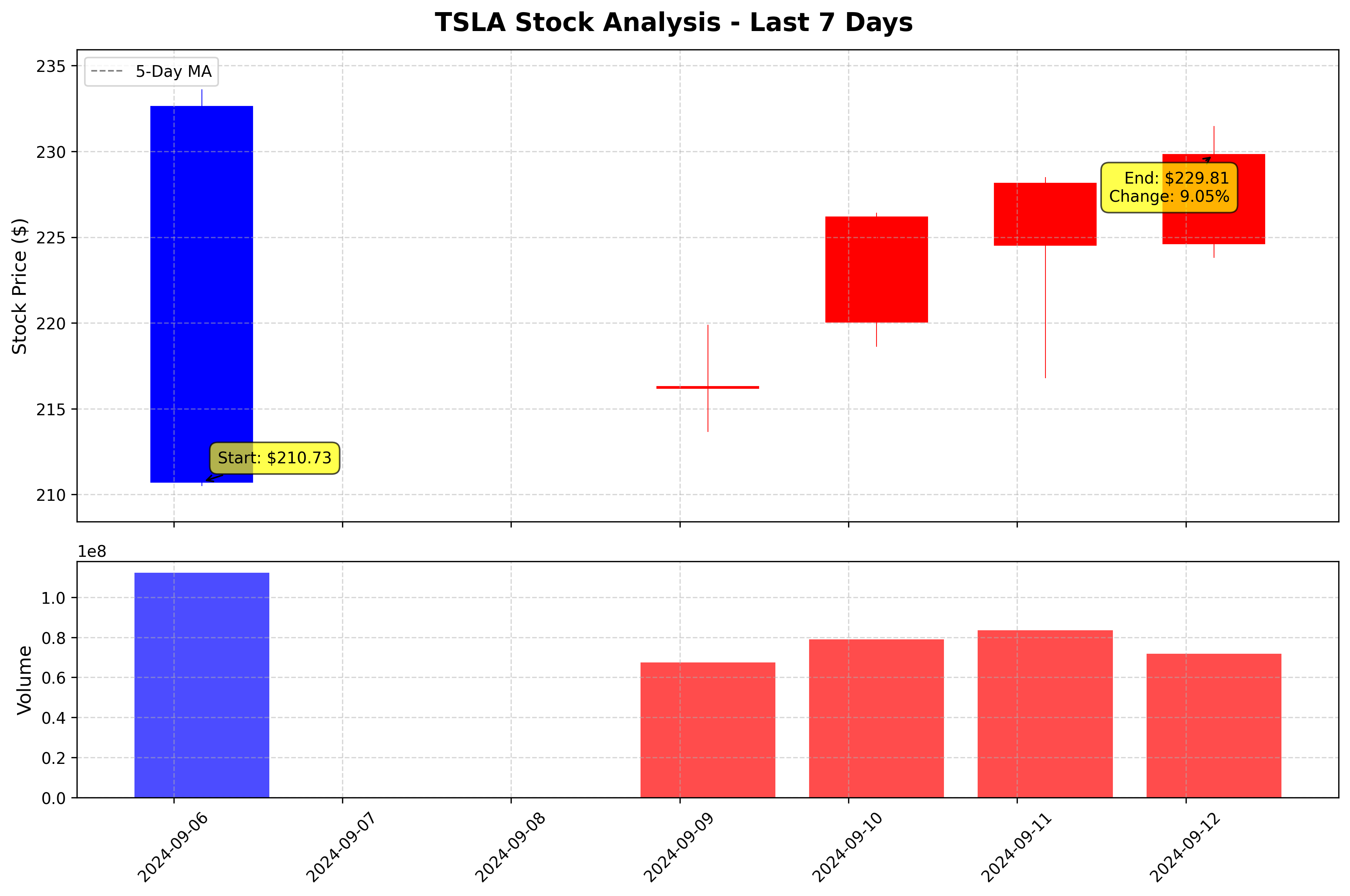 Tesla Stock Graph