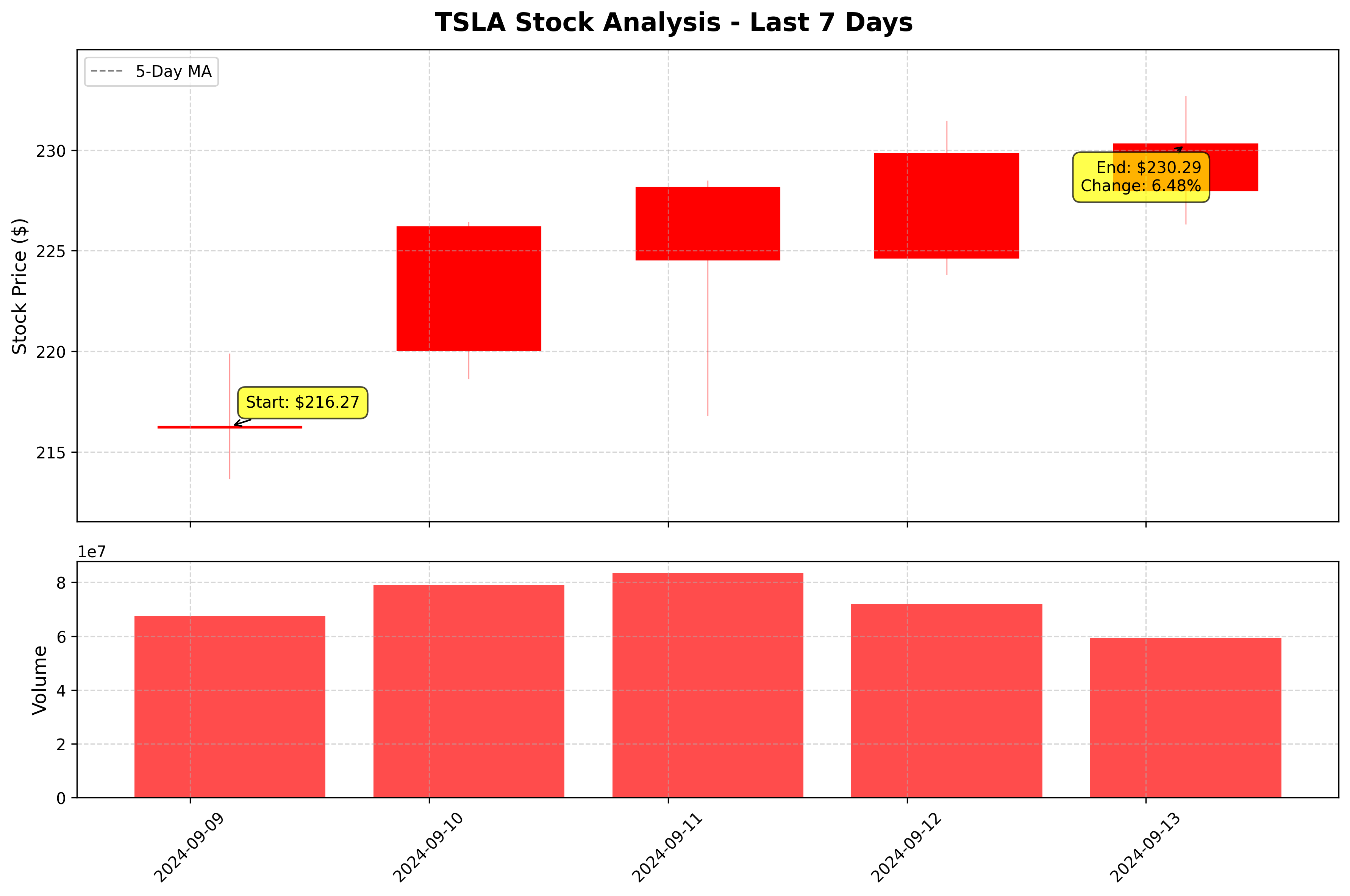 Tesla Stock Graph