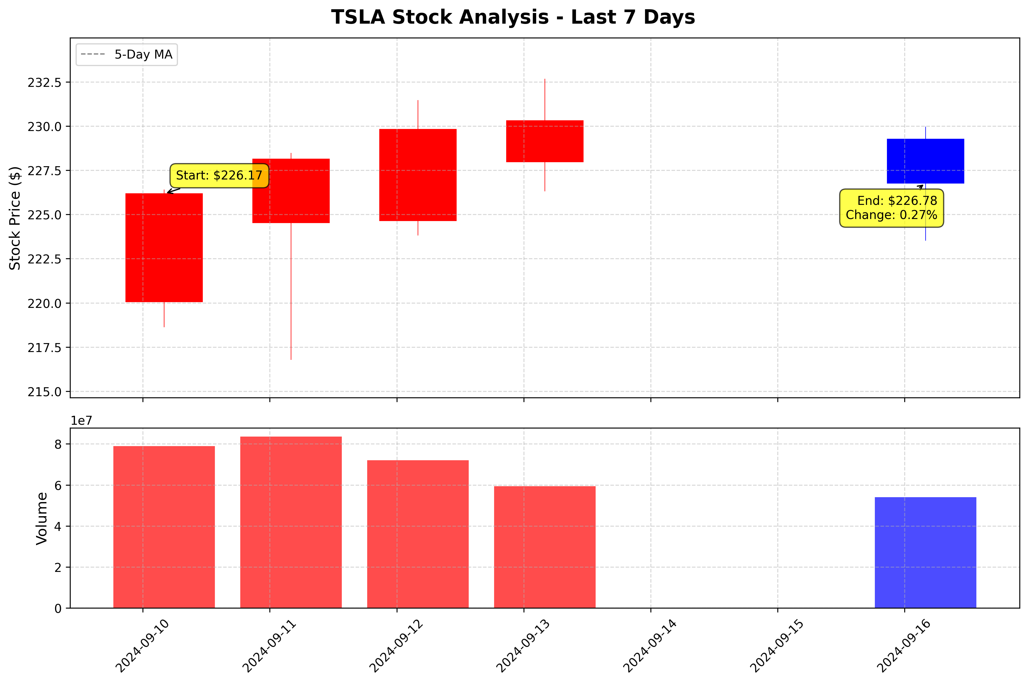 Tesla Stock Graph