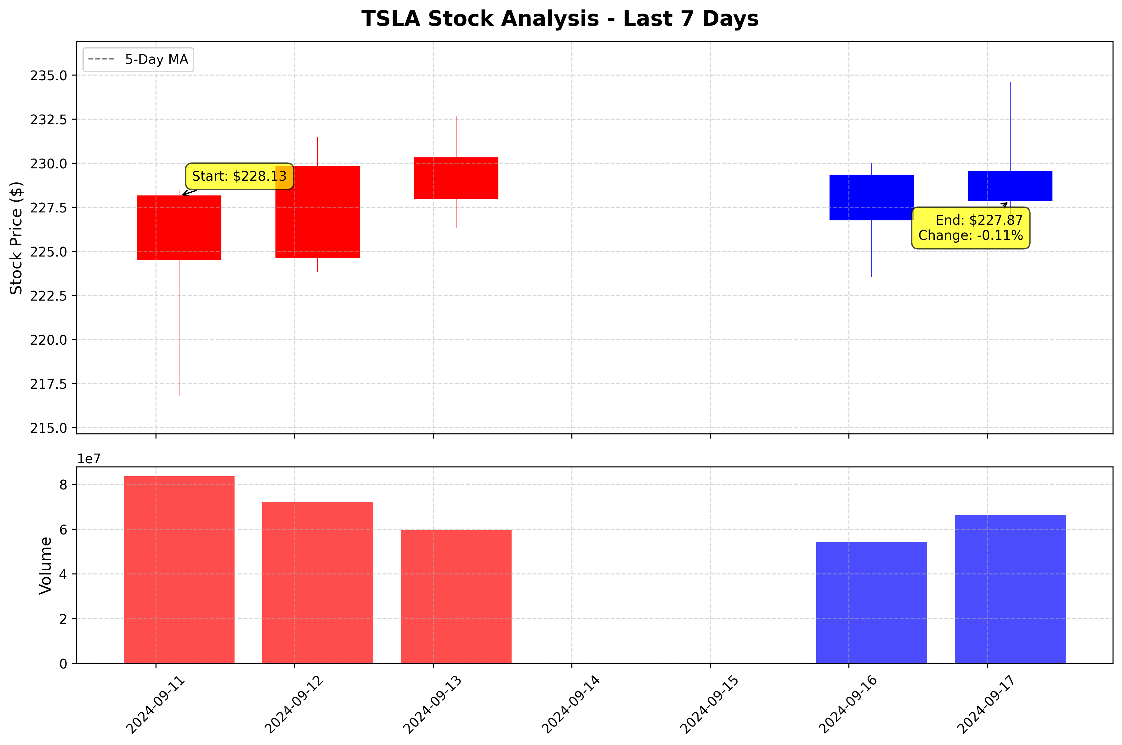 Tesla Stock Graph