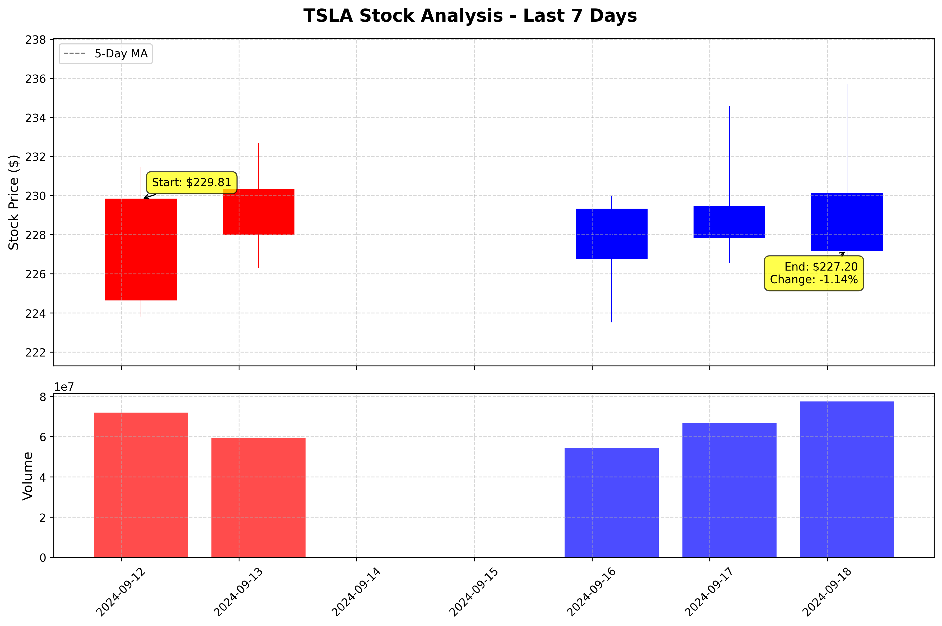 Tesla Stock Graph