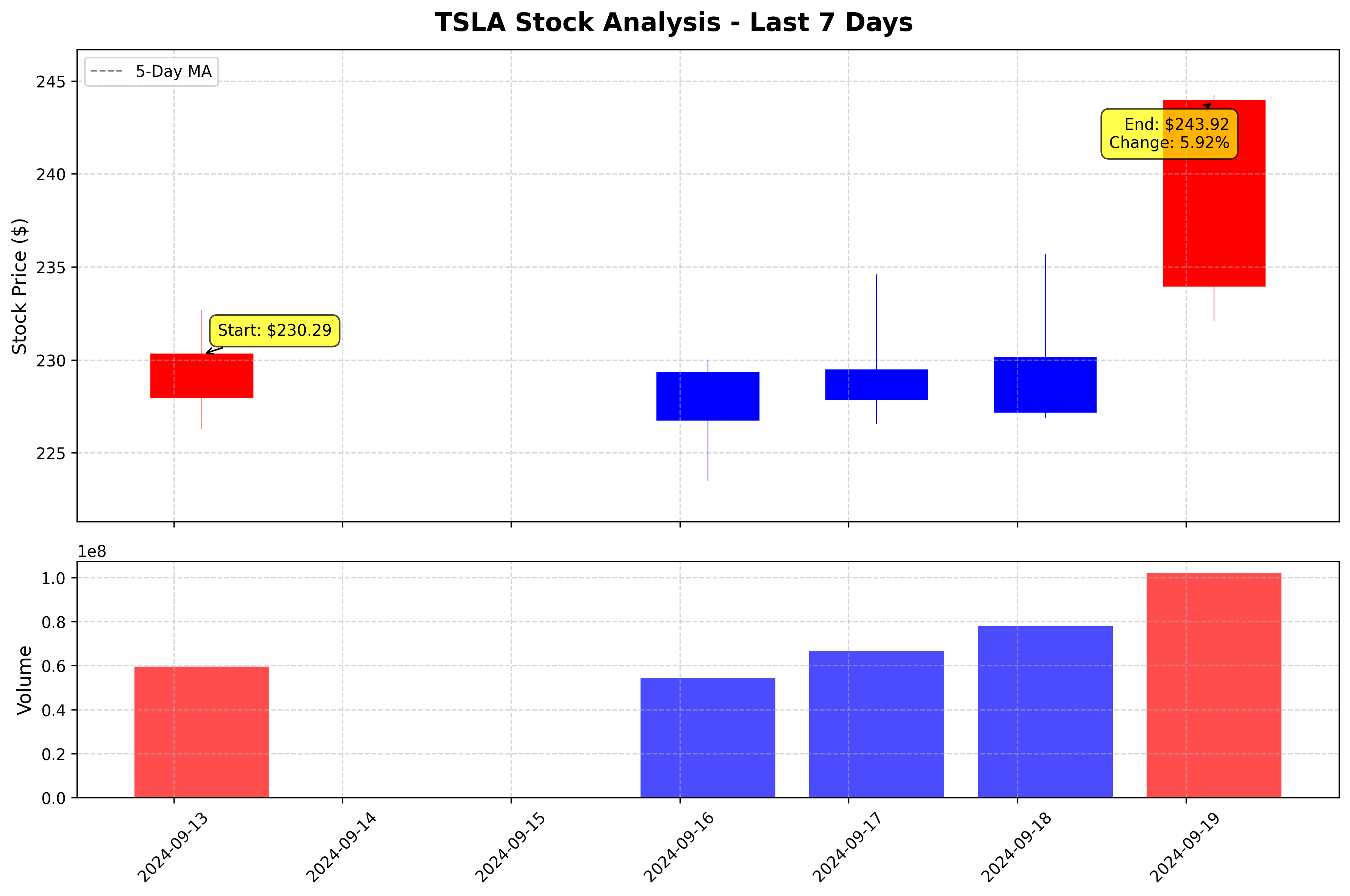 Tesla Stock Graph