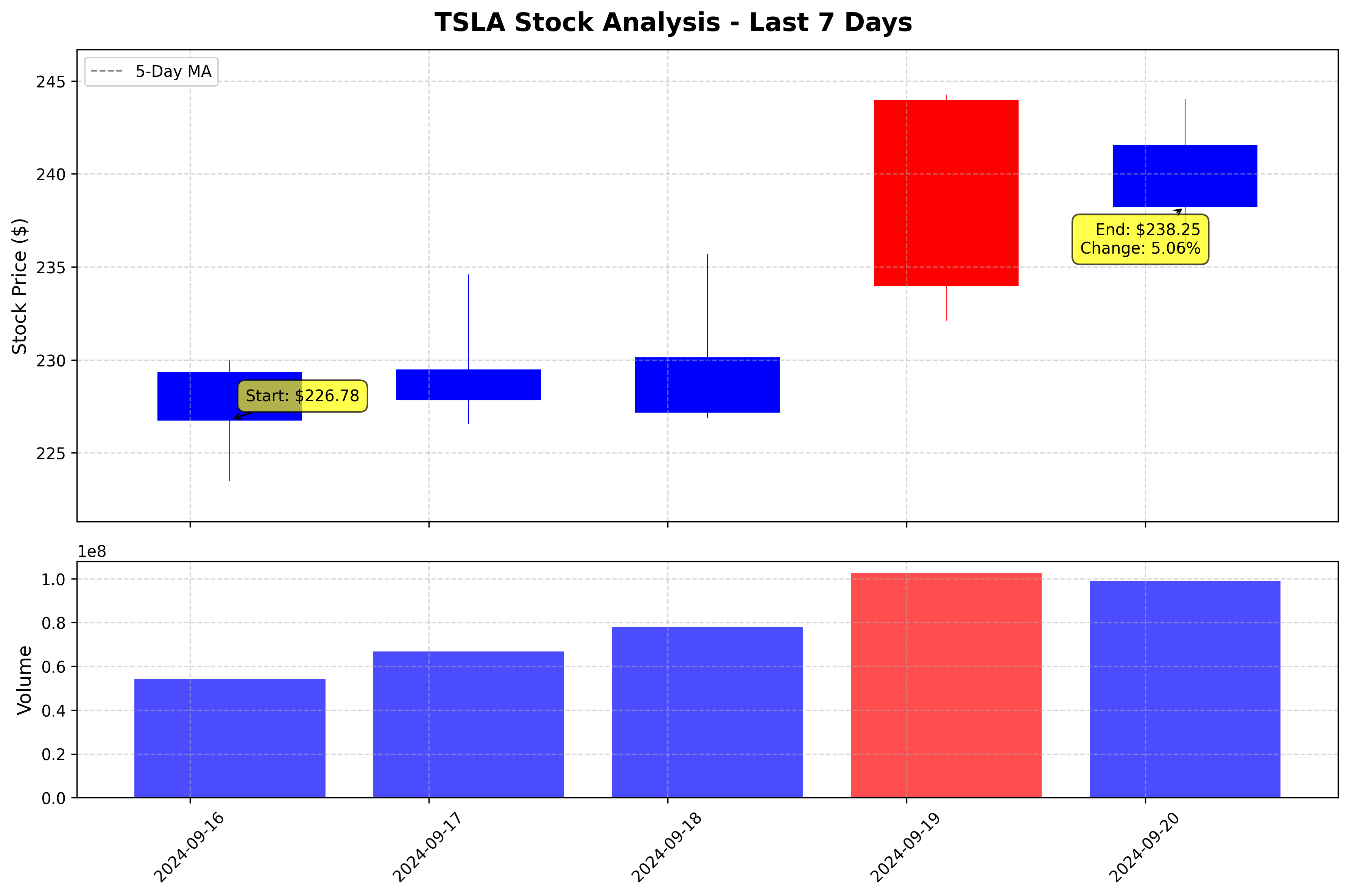 Tesla Stock Graph