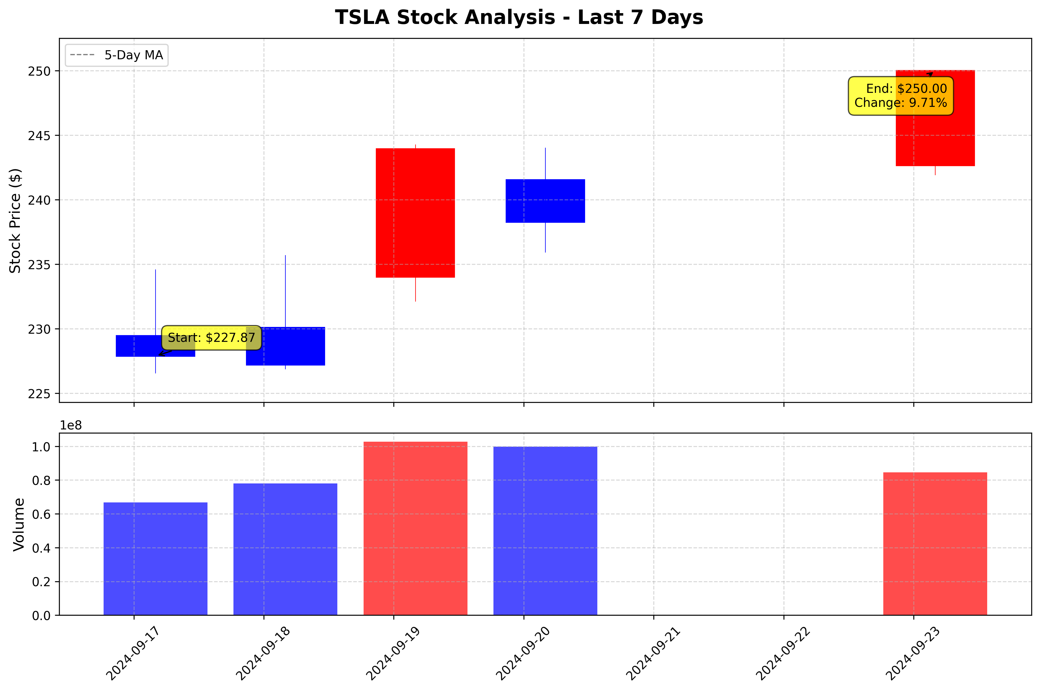 Tesla Stock Graph