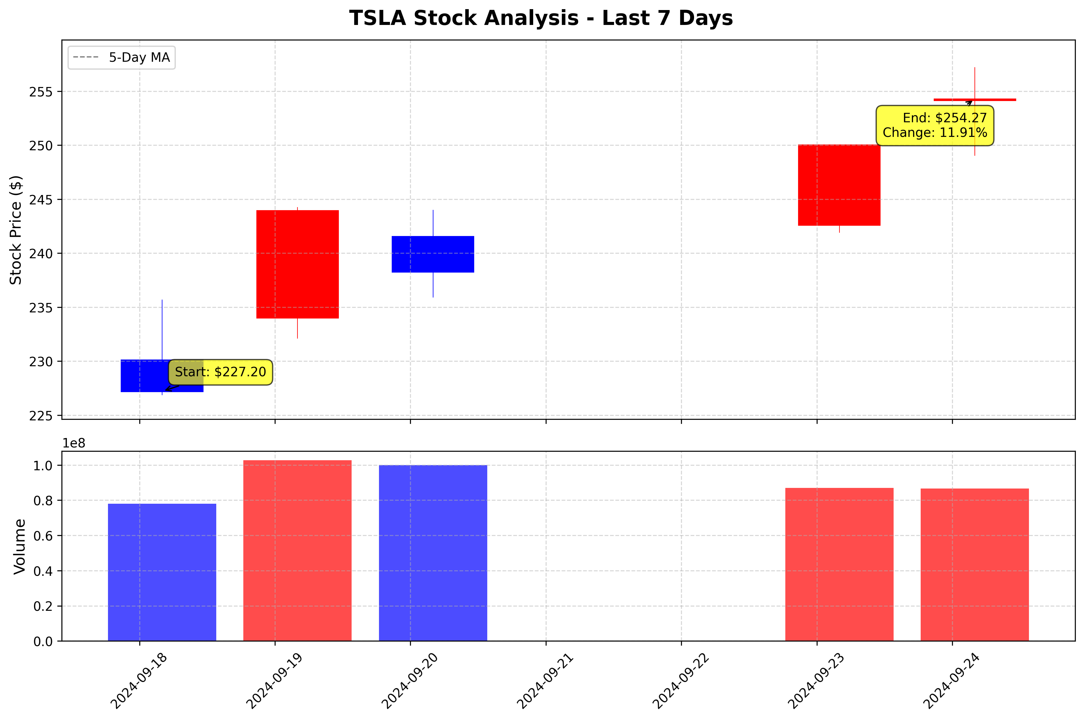 Tesla Stock Graph