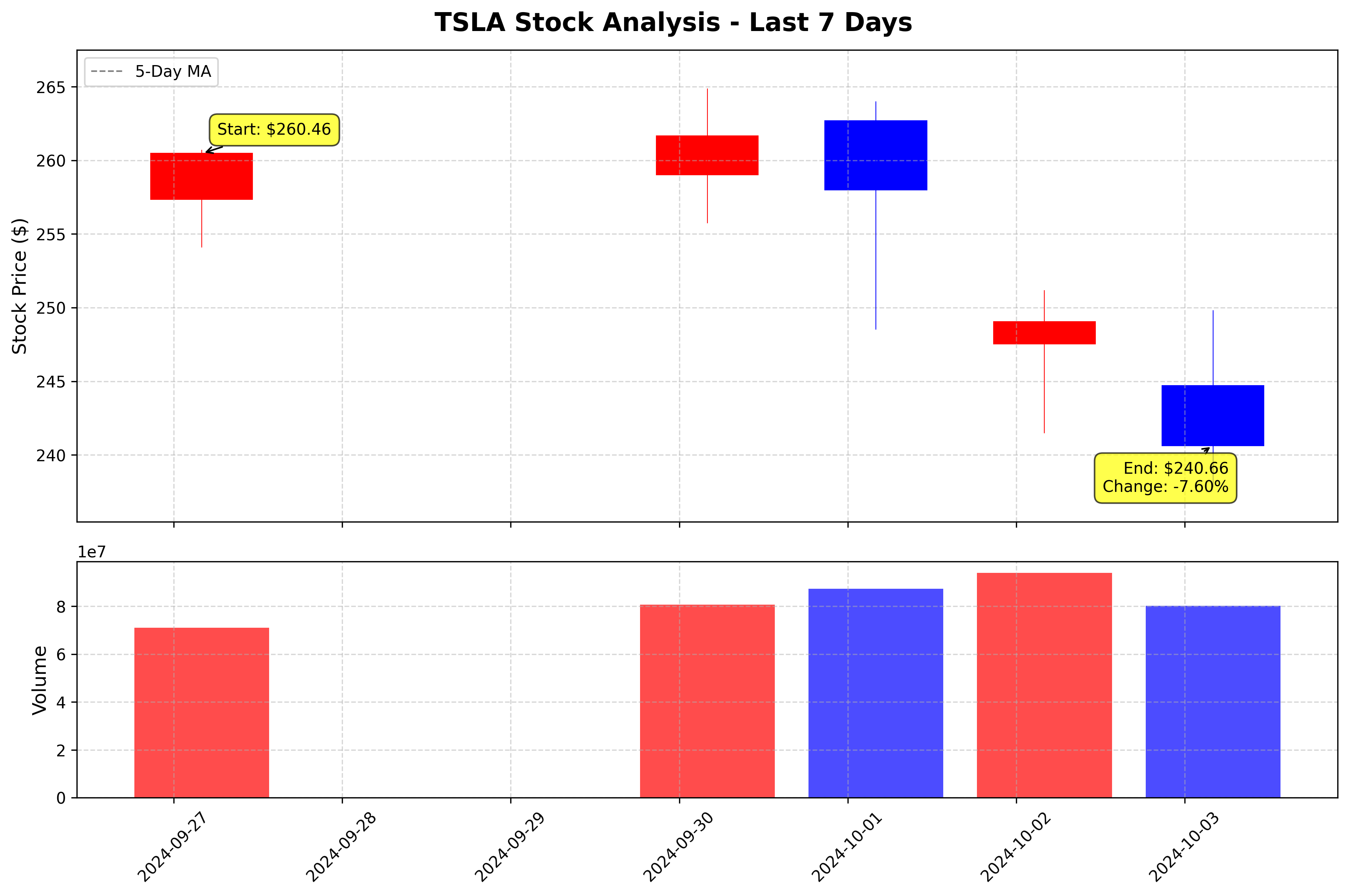 Tesla Stock Graph